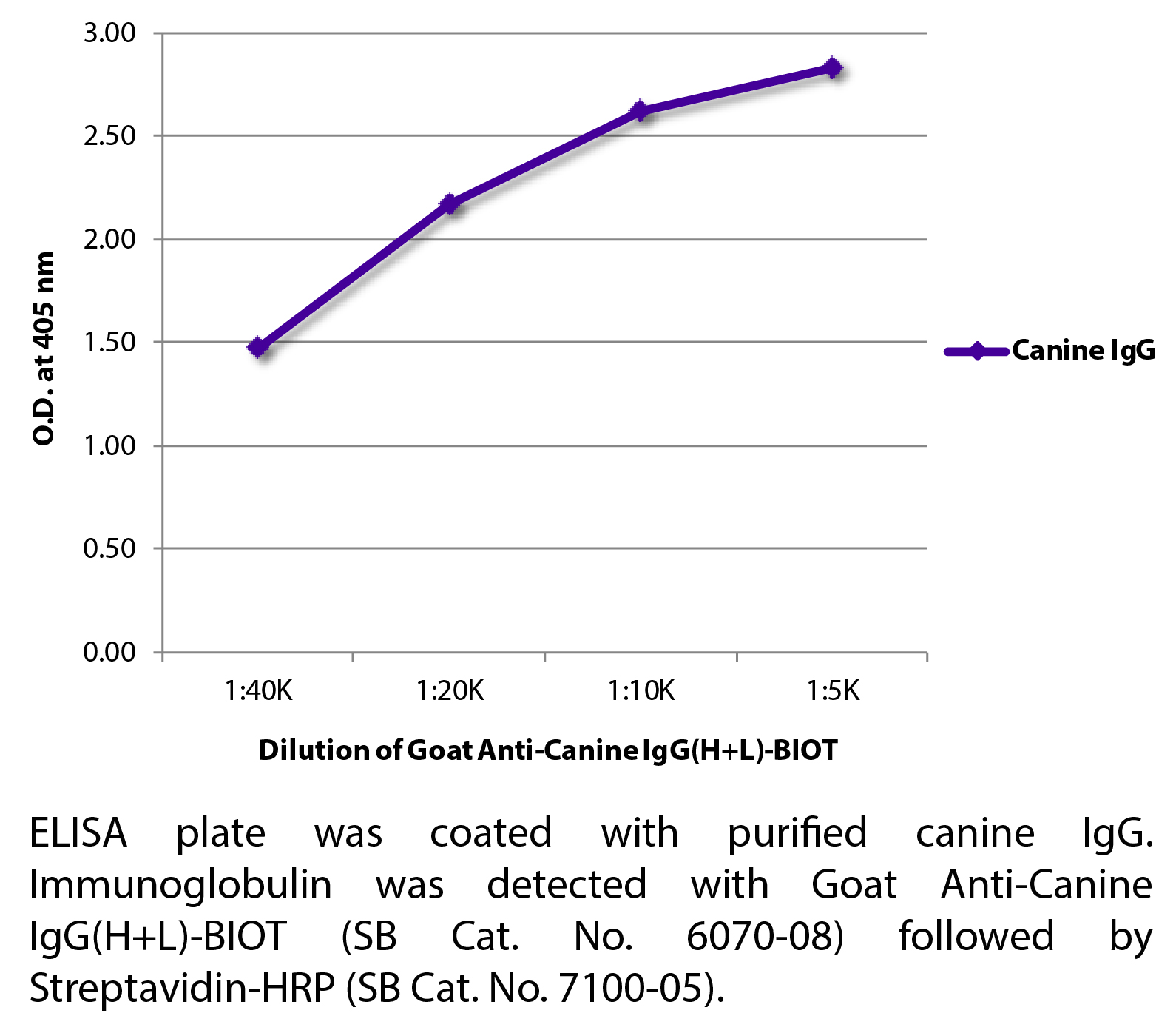 Goat Anti-Canine IgG(H+L)-BIOT - 1.0 mg