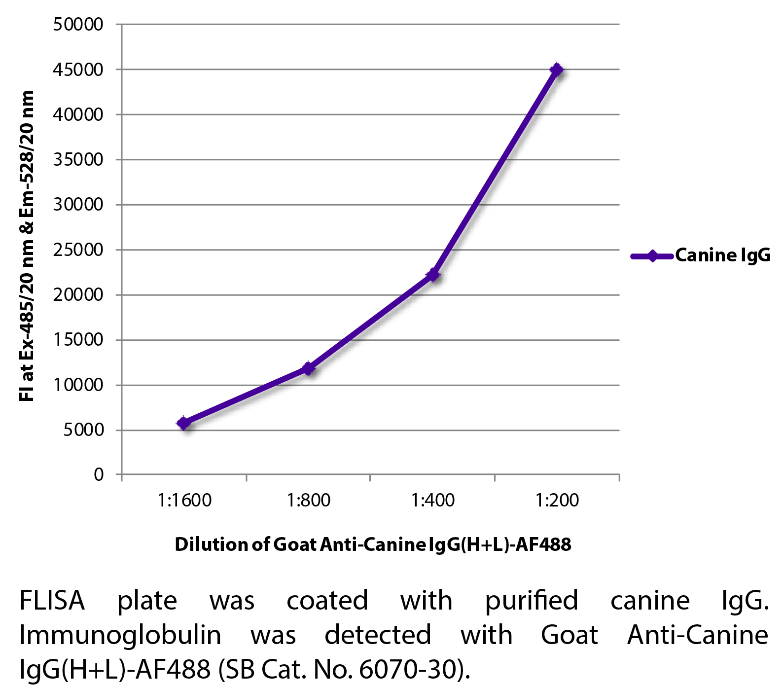 Goat Anti-Canine IgG(H+L)-AF488 - 1.0 mg