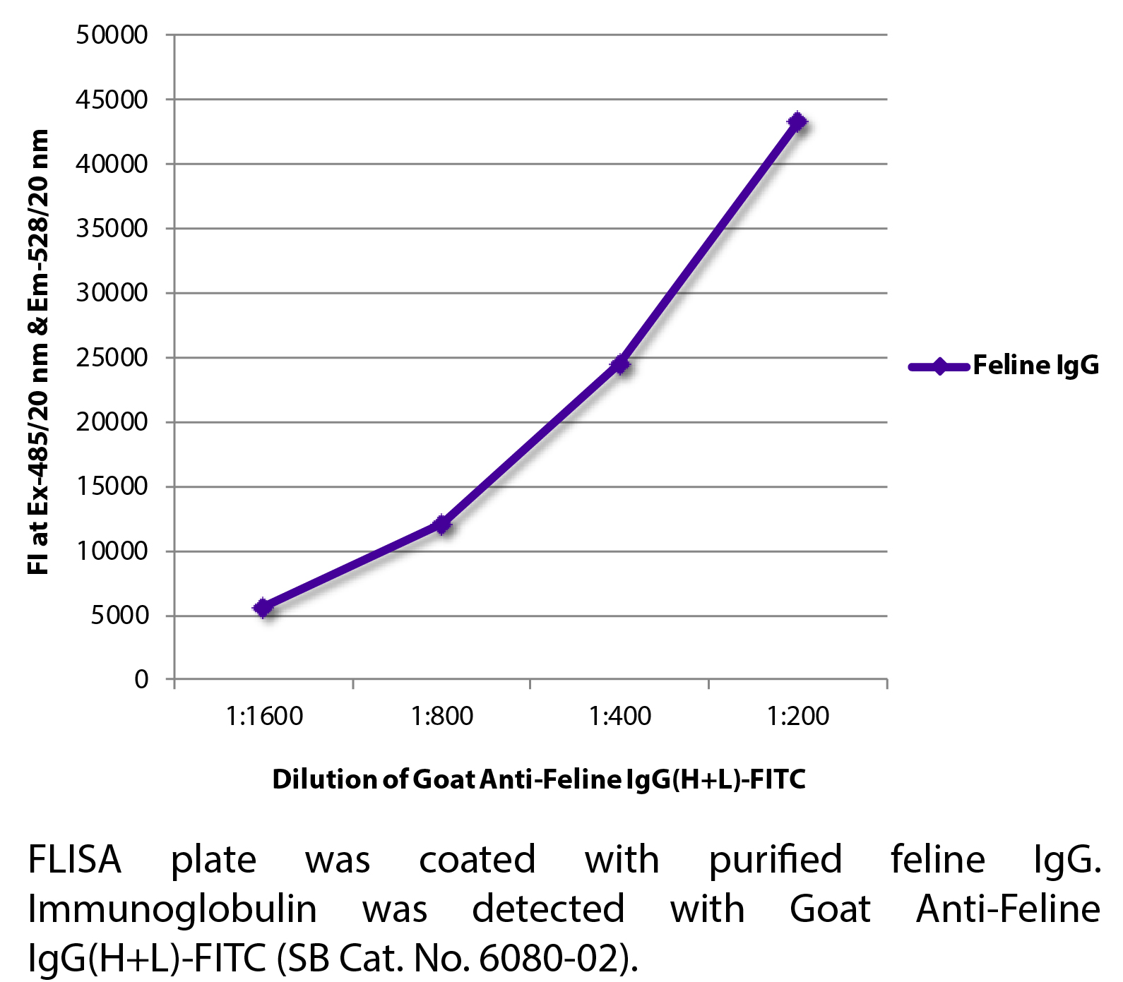 Goat Anti-Feline IgG(H+L)-FITC - 1.0 mg