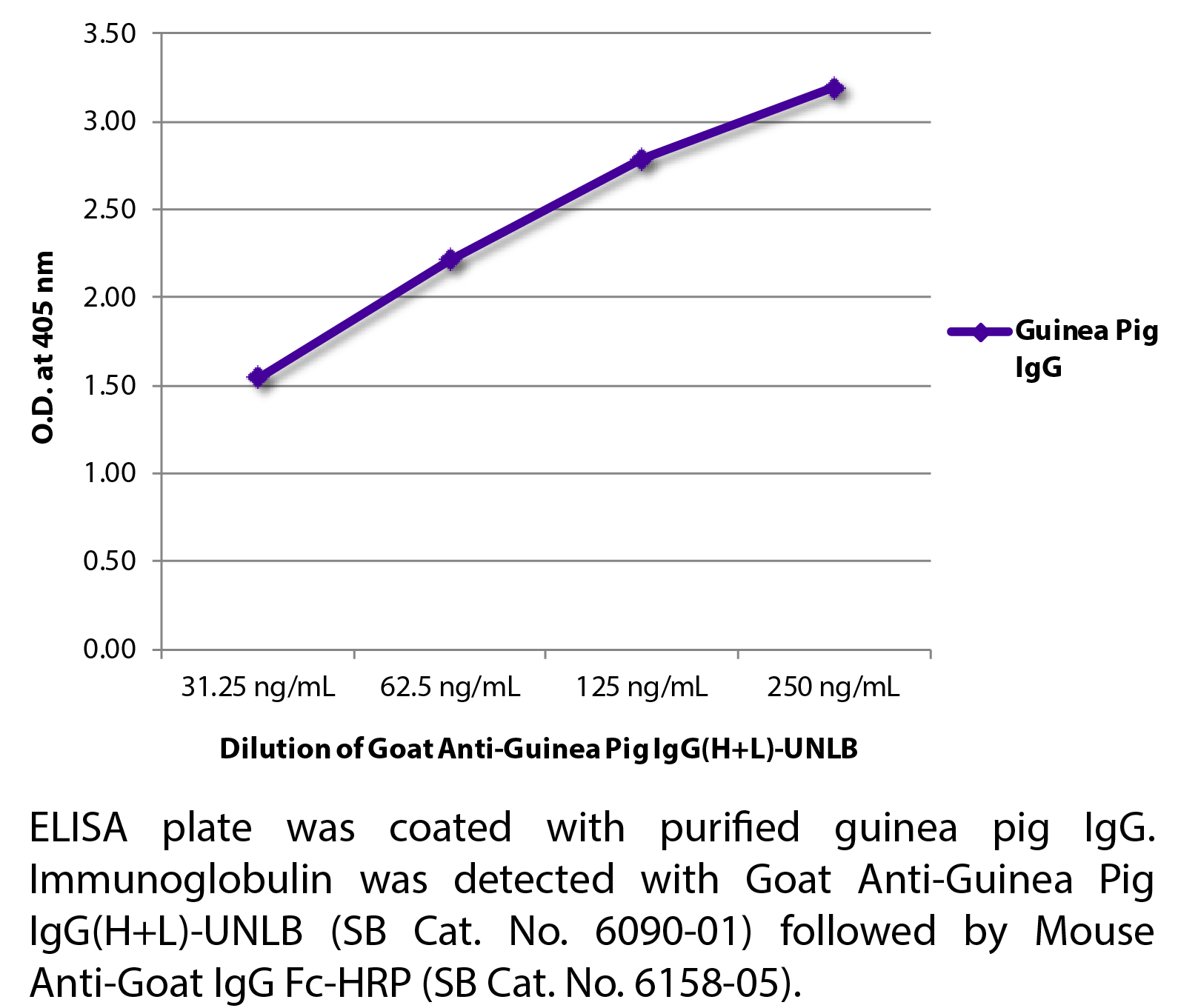 Goat Anti-Guinea Pig IgG(H+L)-UNLB - 1.0 mg