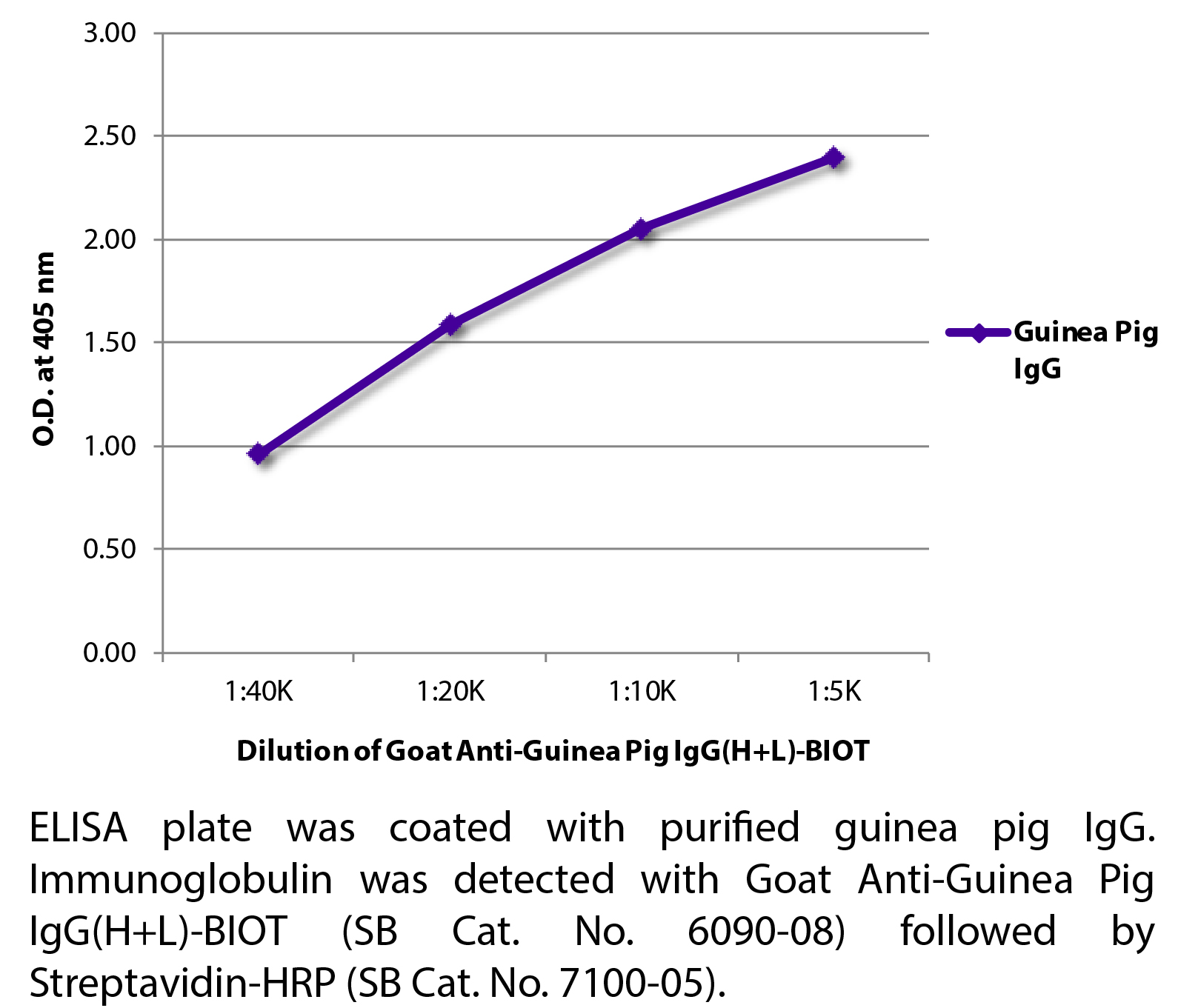 Goat Anti-Guinea Pig IgG(H+L)-BIOT - 1.0 mg