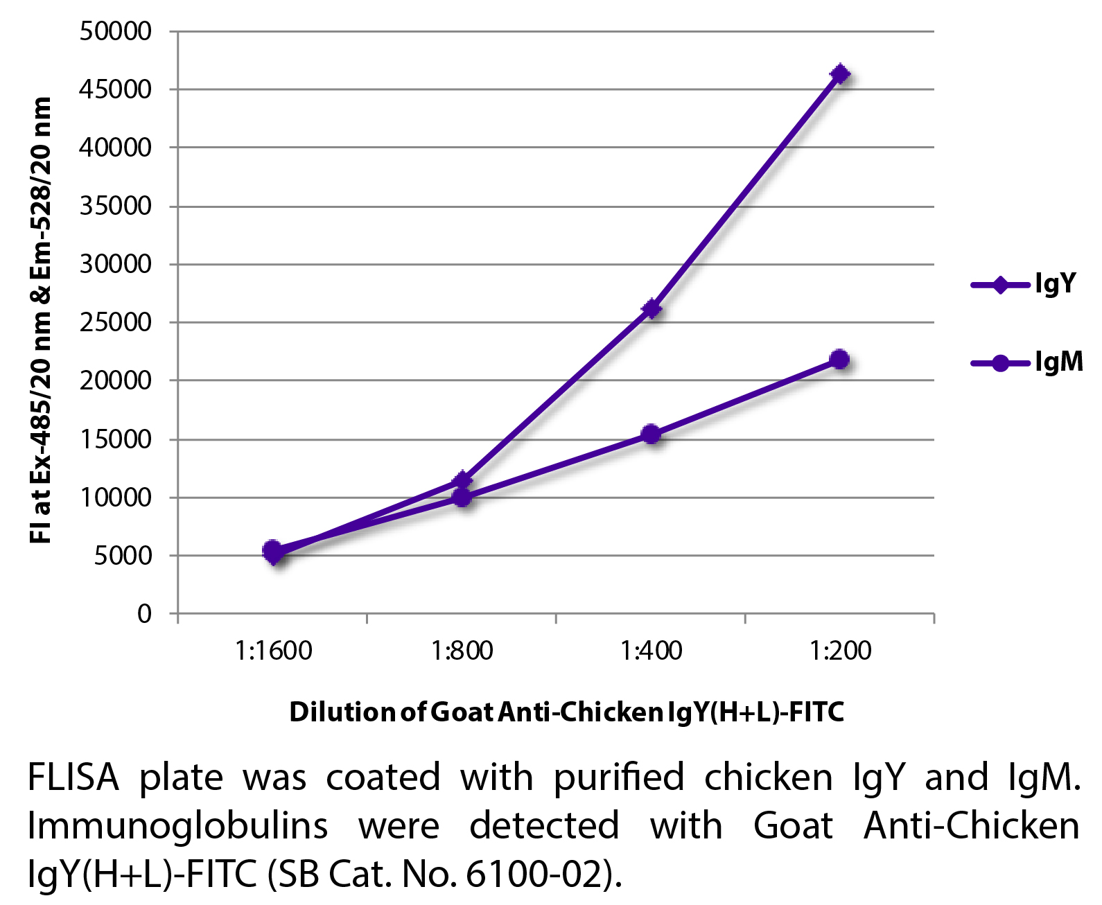 Goat Anti-Chicken IgY(H+L)-FITC - 1.0 mg