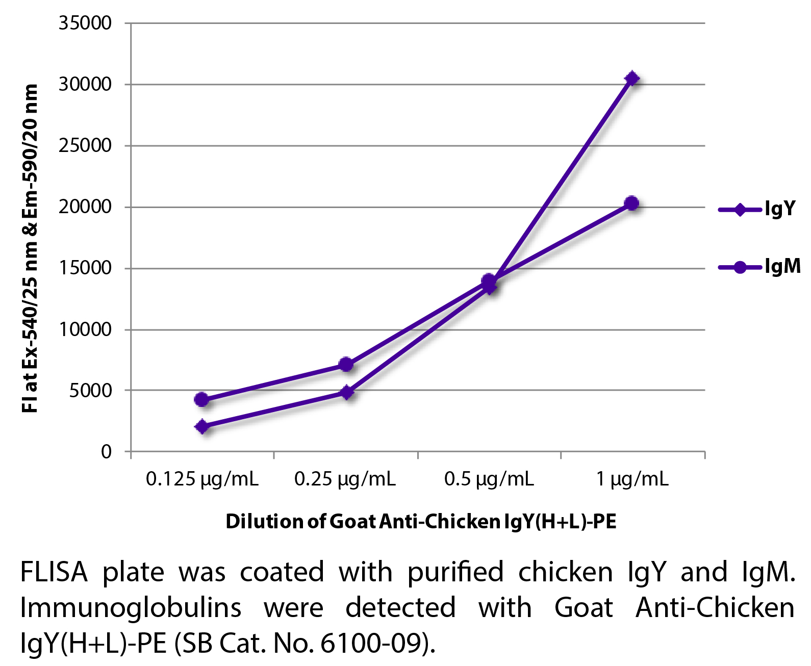 Goat Anti-Chicken IgY(H+L)-PE - 0.5 mg