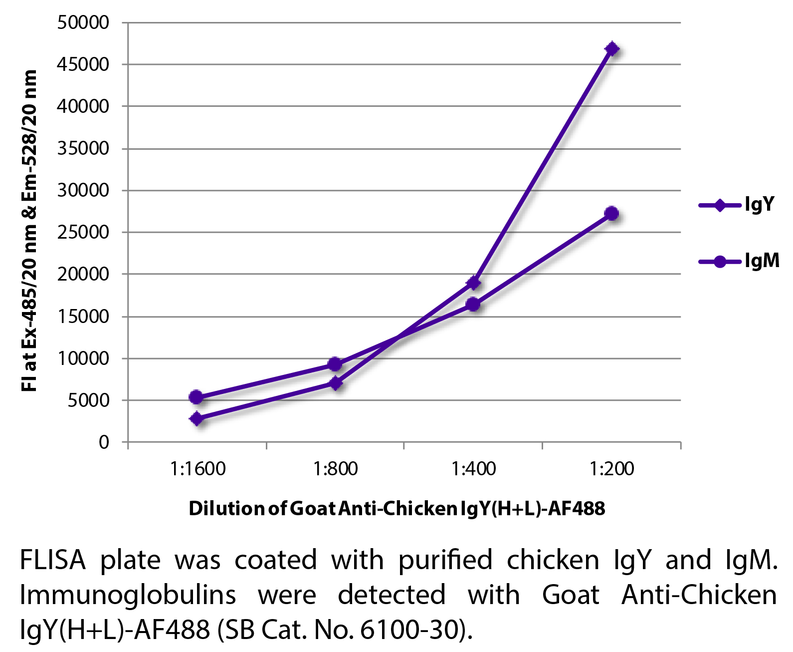 Goat Anti-Chicken IgY(H+L)-AF488 - 1.0 mg