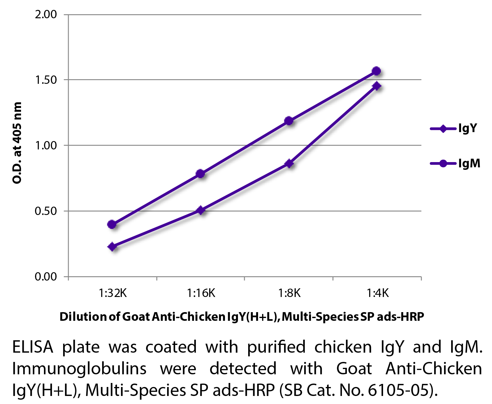 Goat Anti-Chicken IgY(H+L), Multi-Species SP ads-HRP - 1.0 mL