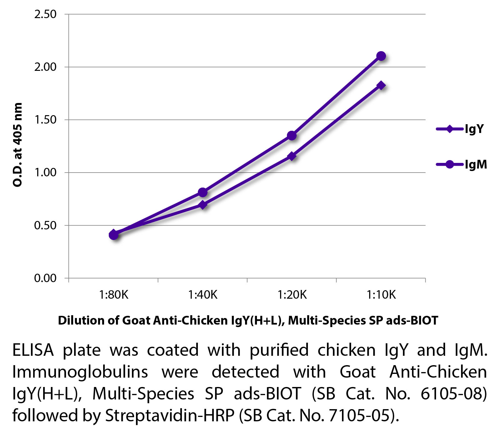 Goat Anti-Chicken IgY(H+L), Multi-Species SP ads-BIOT - 1.0 mg