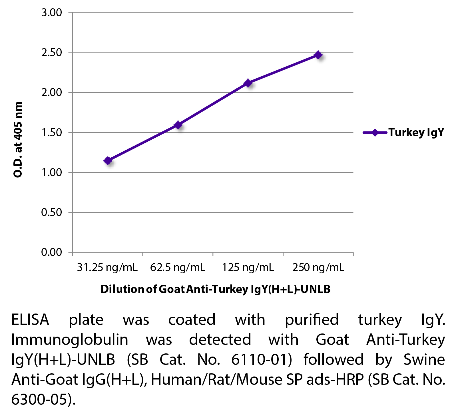 Goat Anti-Turkey IgY(H+L)-UNLB - 1.0 mg