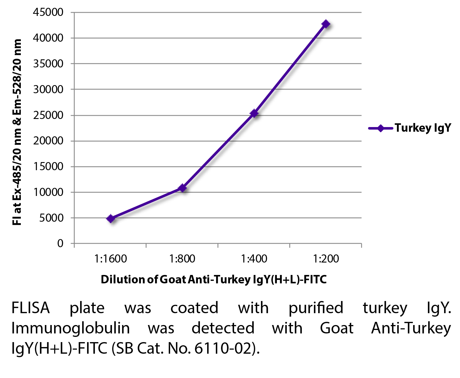 Goat Anti-Turkey IgY(H+L)-FITC - 1.0 mg