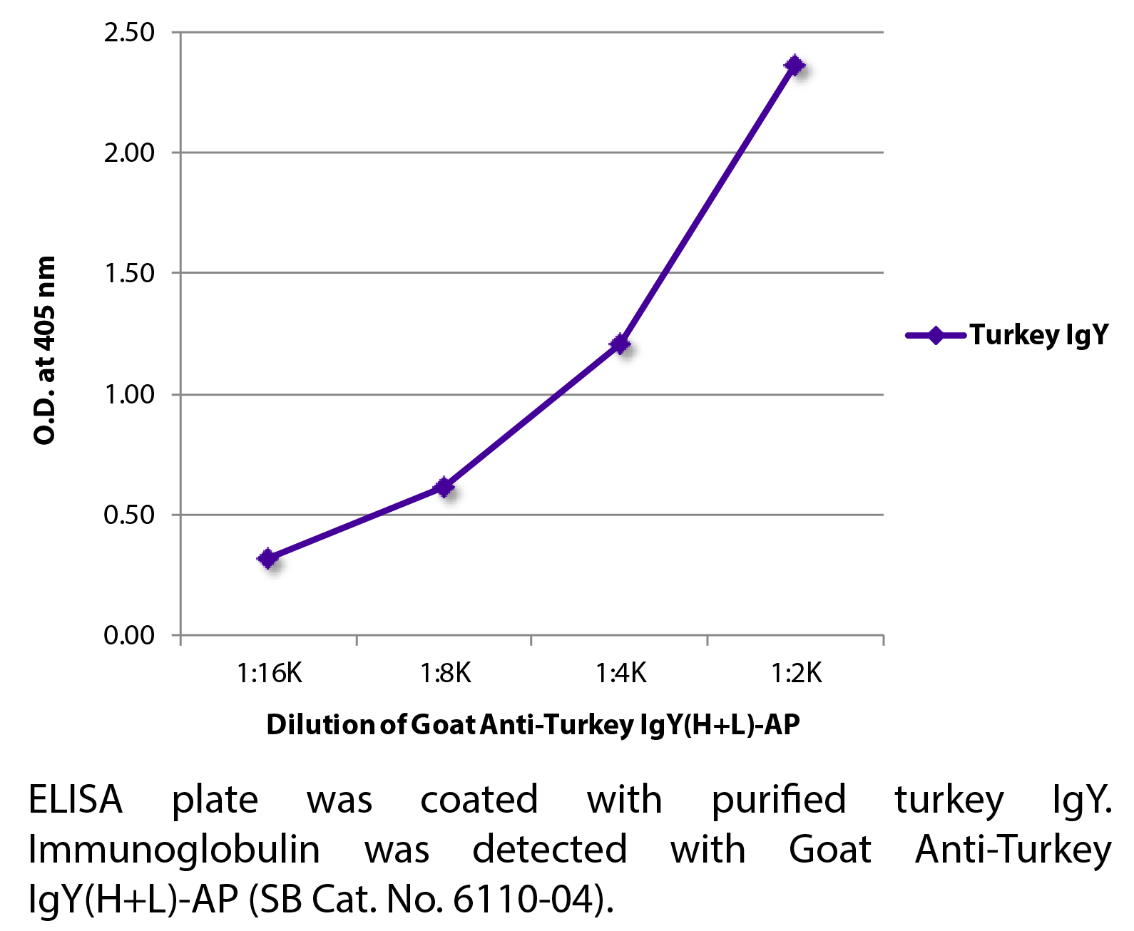 Goat Anti-Turkey IgY(H+L)-AP - 1.0 mL