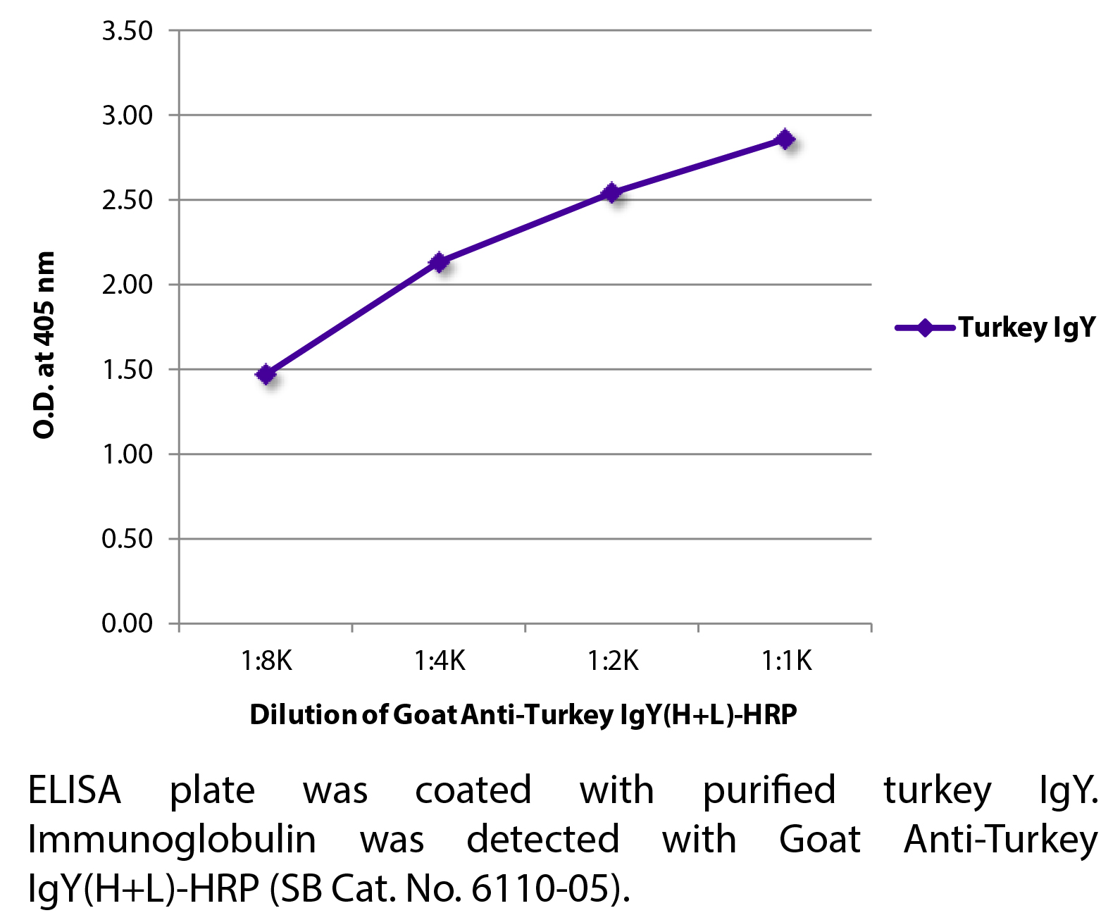 Goat Anti-Turkey IgY(H+L)-HRP - 1.0 mL