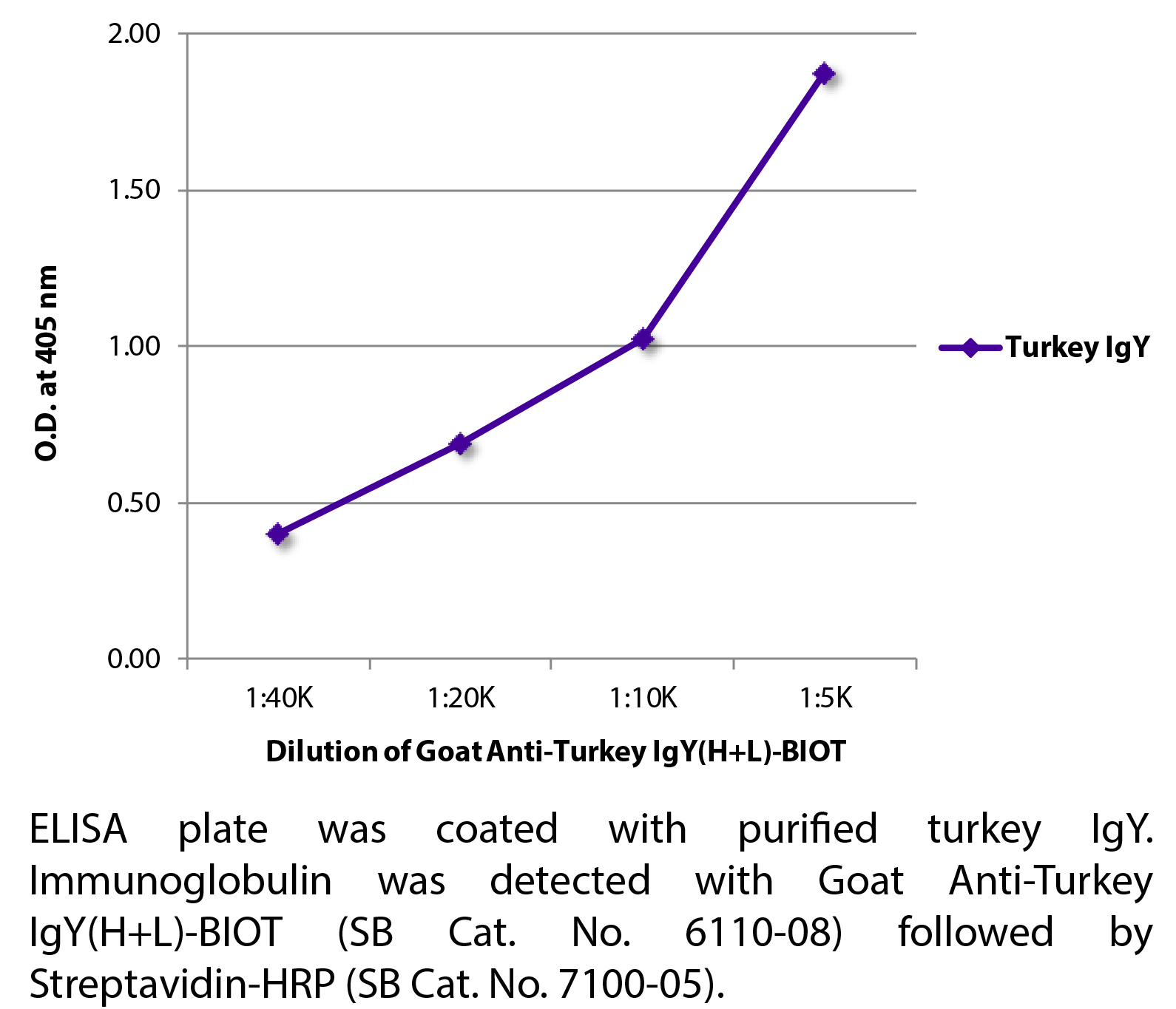 Goat Anti-Turkey IgY(H+L)-BIOT - 1.0 mg