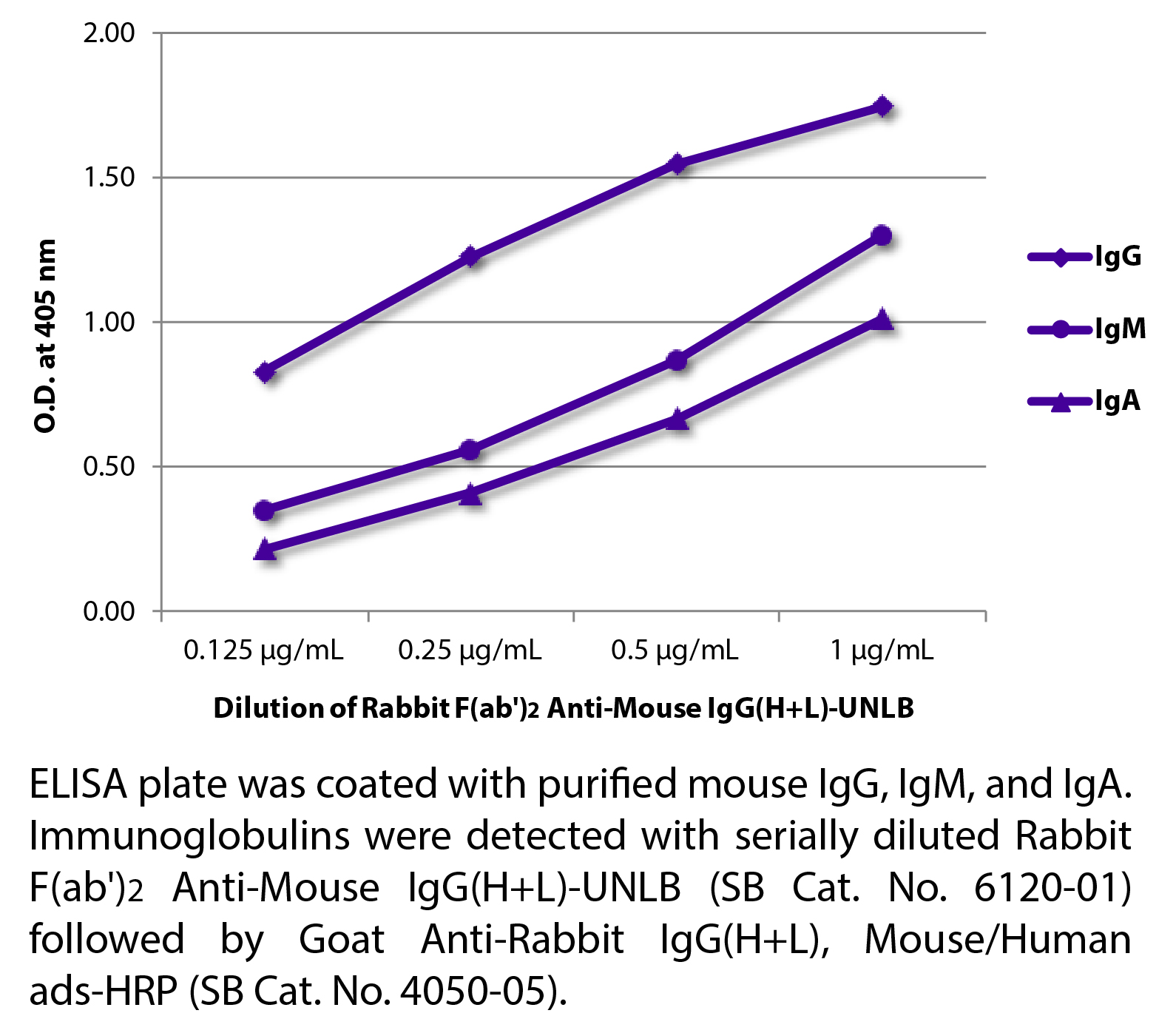 Rabbit F(ab')2 Anti-Mouse IgG(H+L)-UNLB - 0.5 mg