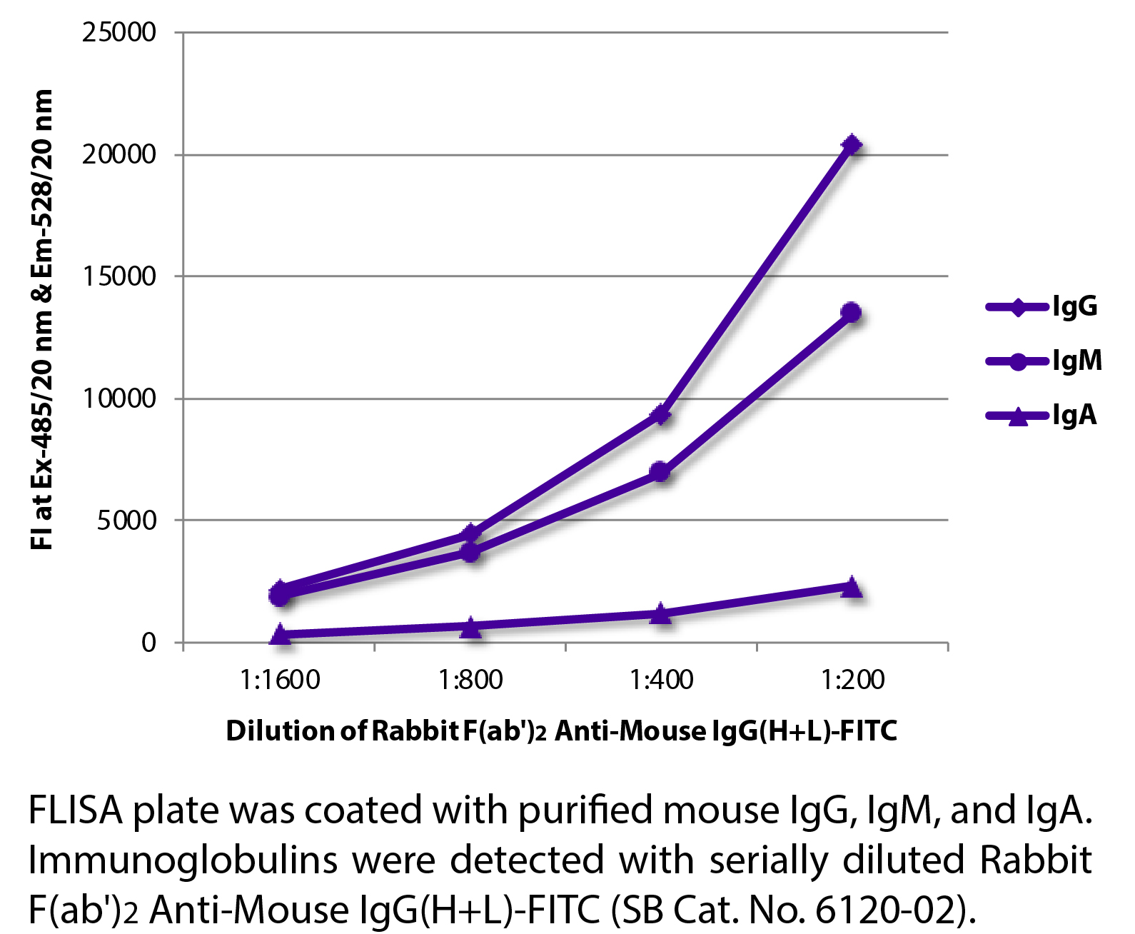 Rabbit F(ab')2 Anti-Mouse IgG(H+L)-FITC - 0.5 mg