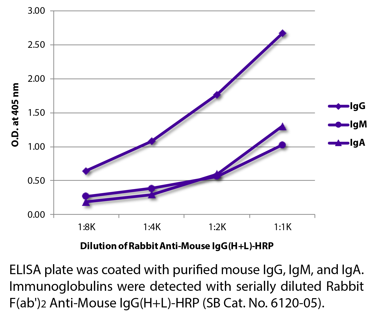 Rabbit F(ab')2 Anti-Mouse IgG(H+L)-HRP - 1.0 mL