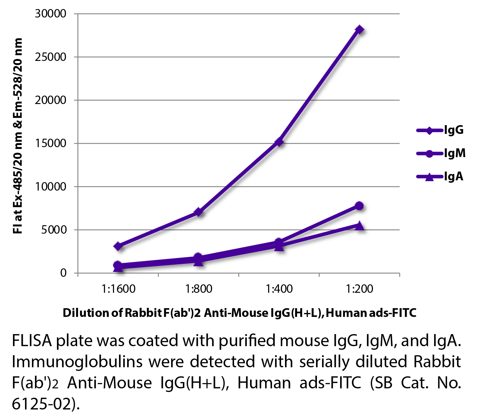 Rabbit F(ab')2 Anti-Mouse IgG(H+L), Human ads-FITC - 0.5 mg