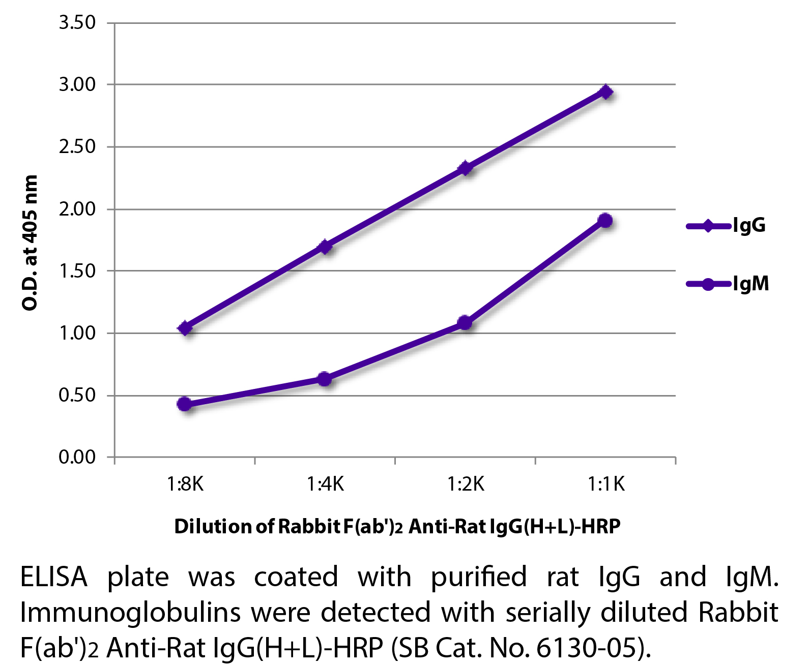 Rabbit F(ab')2 Anti-Rat IgG(H+L)-HRP - 1.0 mL