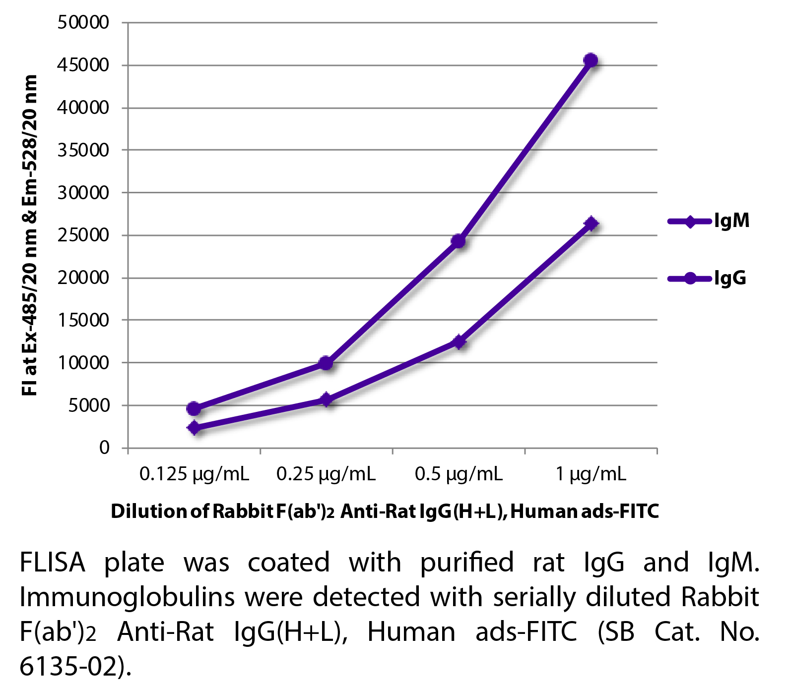 Rabbit F(ab')2 Anti-Rat IgG(H+L), Human ads-FITC - 0.5 mg