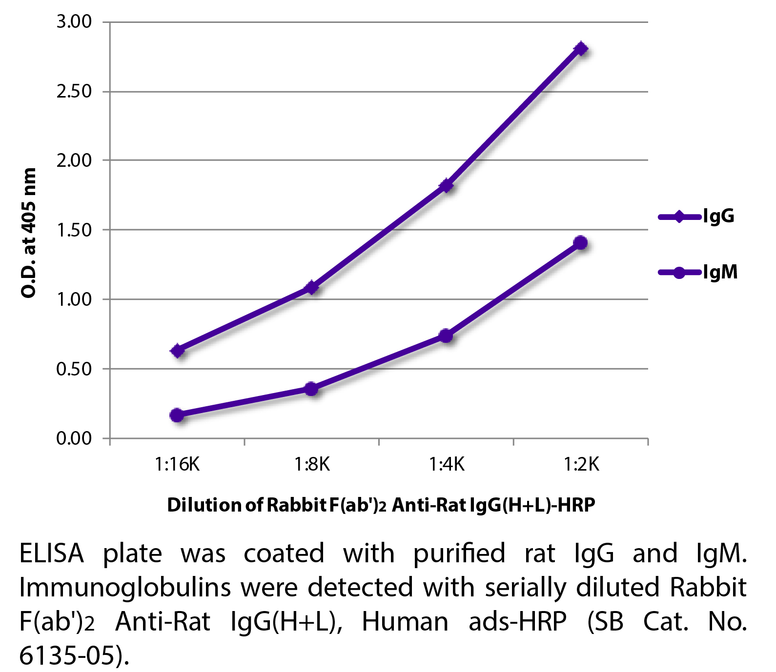 Rabbit F(ab')2 Anti-Rat IgG(H+L), Human ads-HRP - 1.0 mL