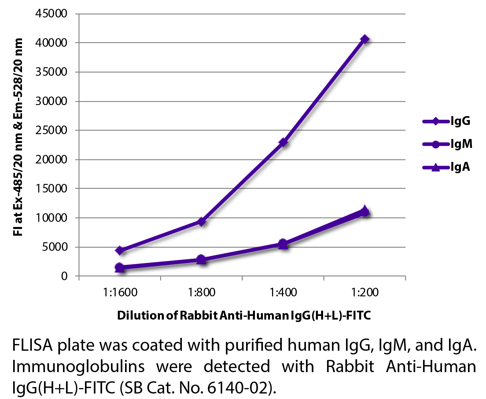 Rabbit Anti-Human IgG(H+L)-FITC - 1.0 mg