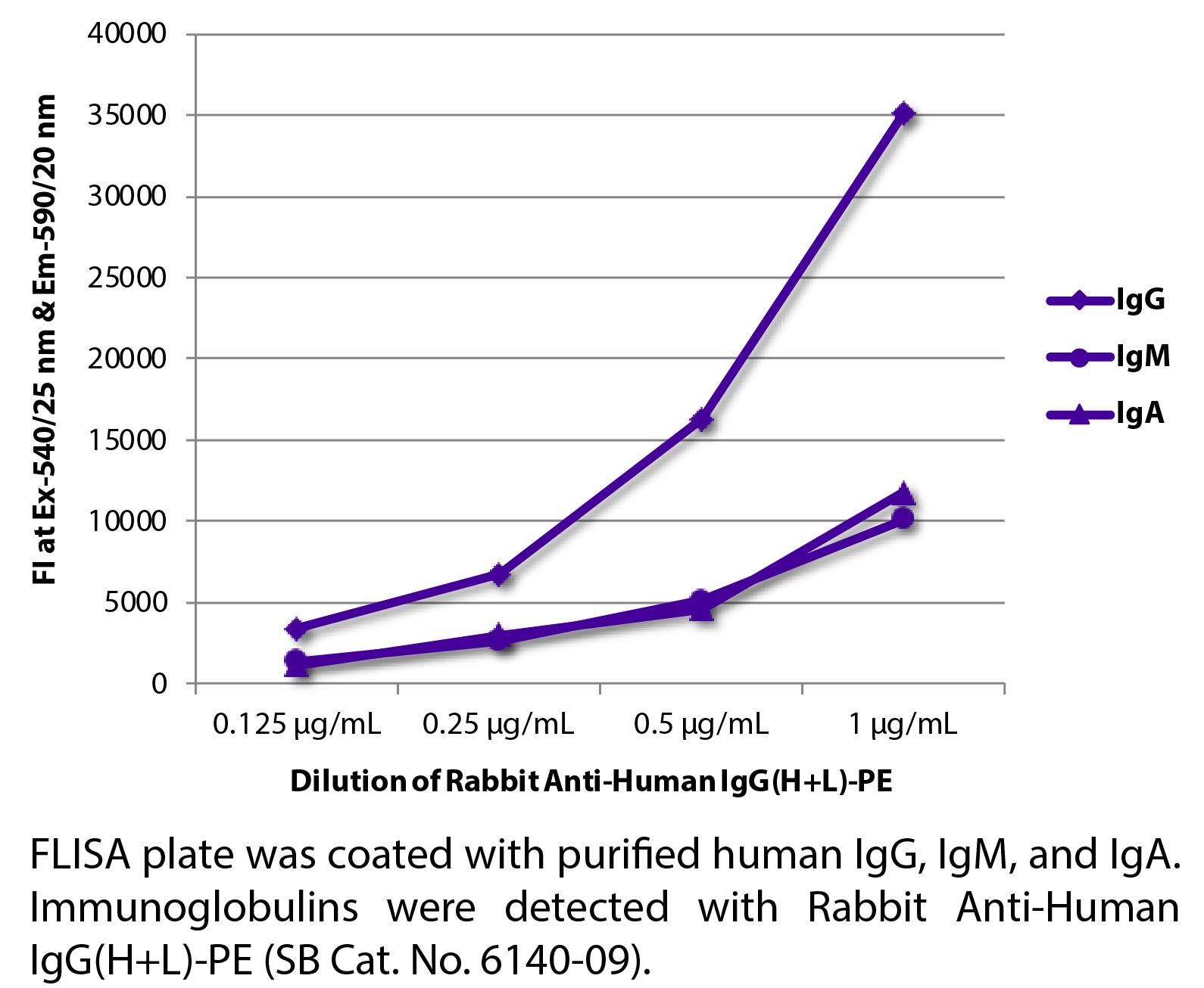 Rabbit Anti-Human IgG(H+L)-PE - 0.5 mg