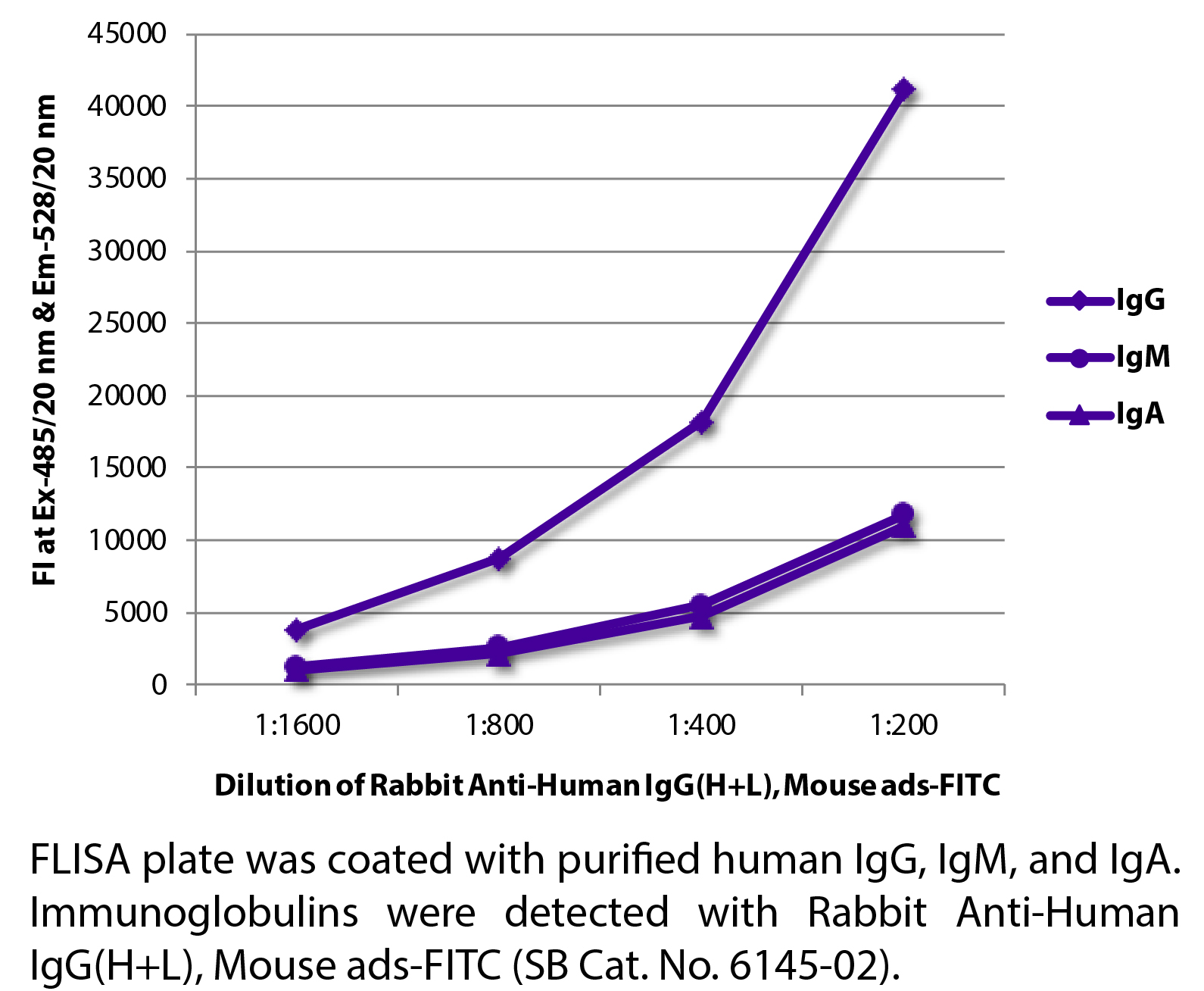 Rabbit Anti-Human IgG(H+L), Mouse ads-FITC - 1.0 mg