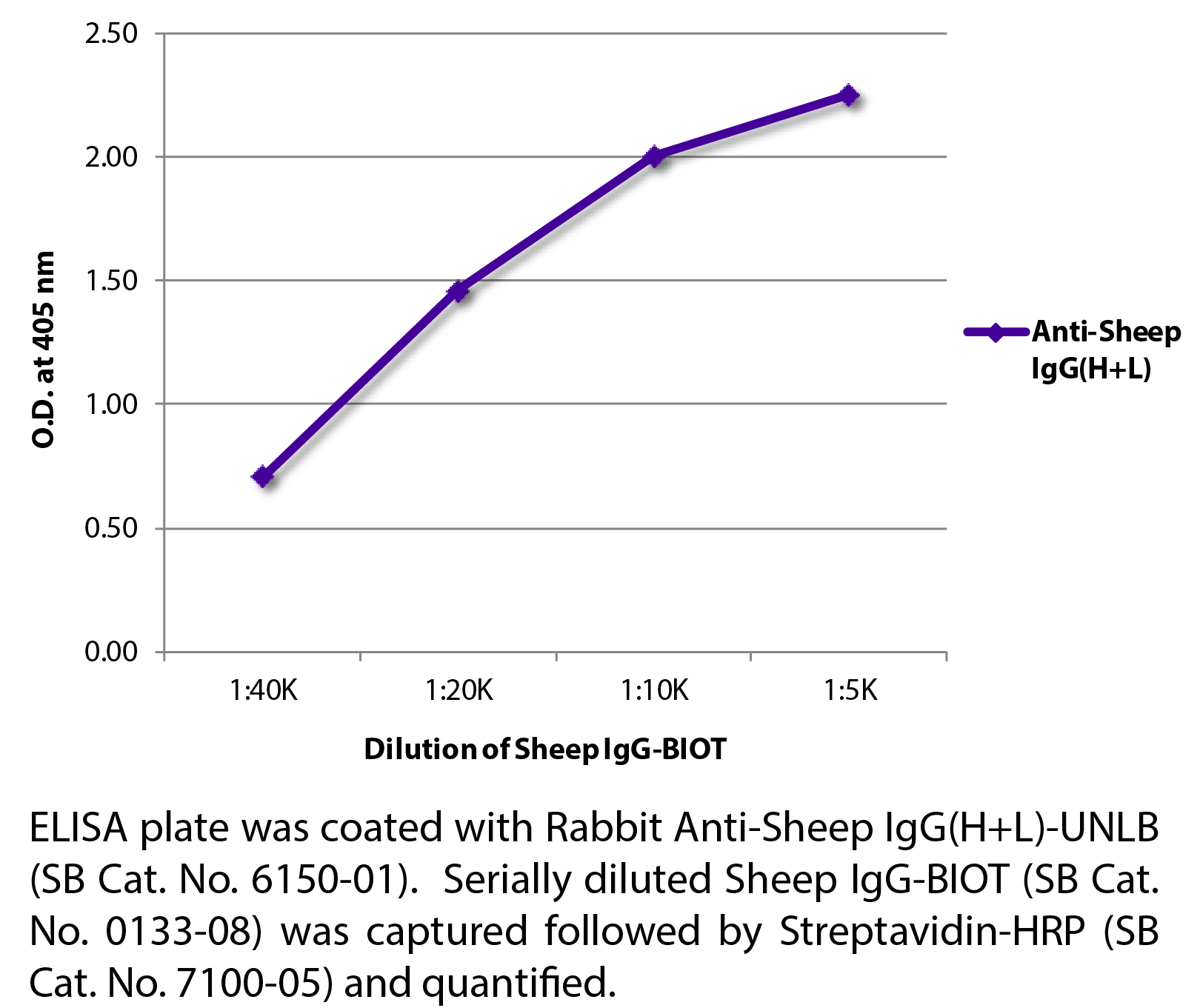 Rabbit Anti-Sheep IgG(H+L)-UNLB - 1.0 mg