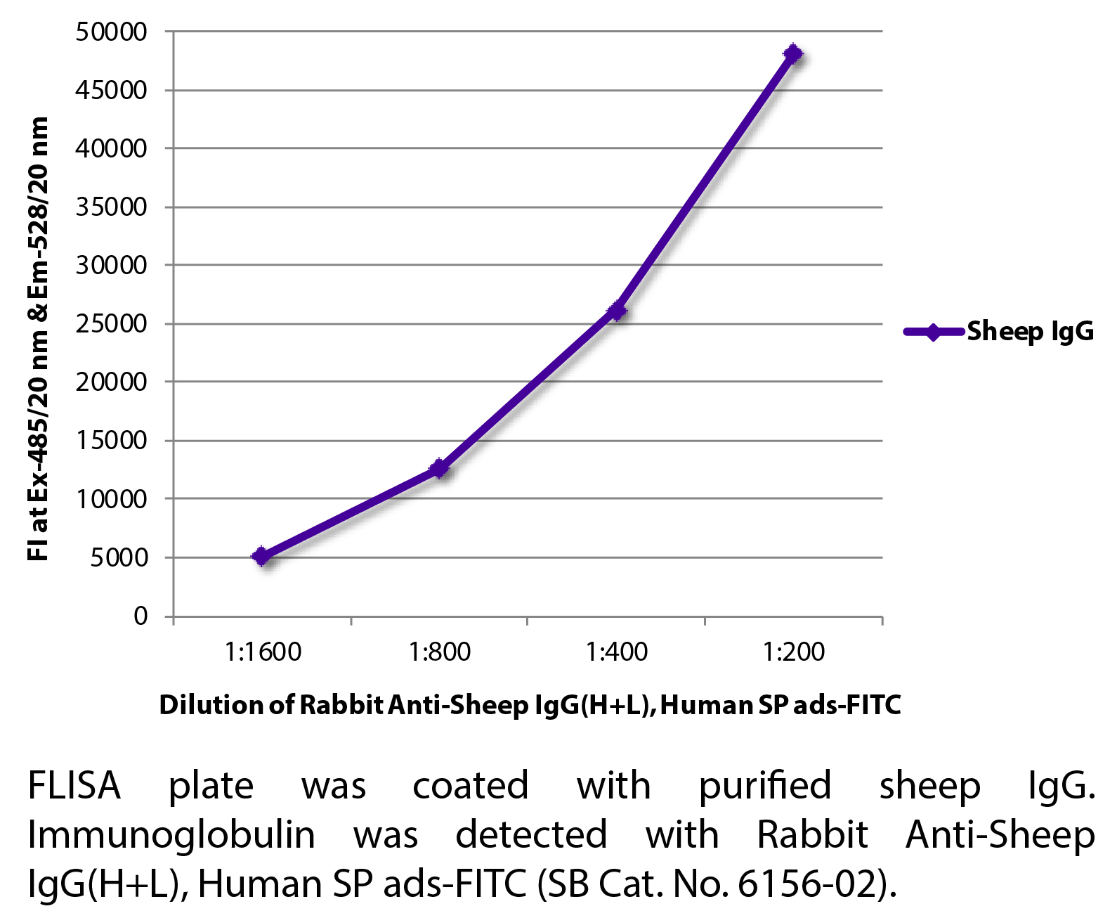 Rabbit Anti-Sheep IgG(H+L), Human SP ads-FITC - 1.0 mg