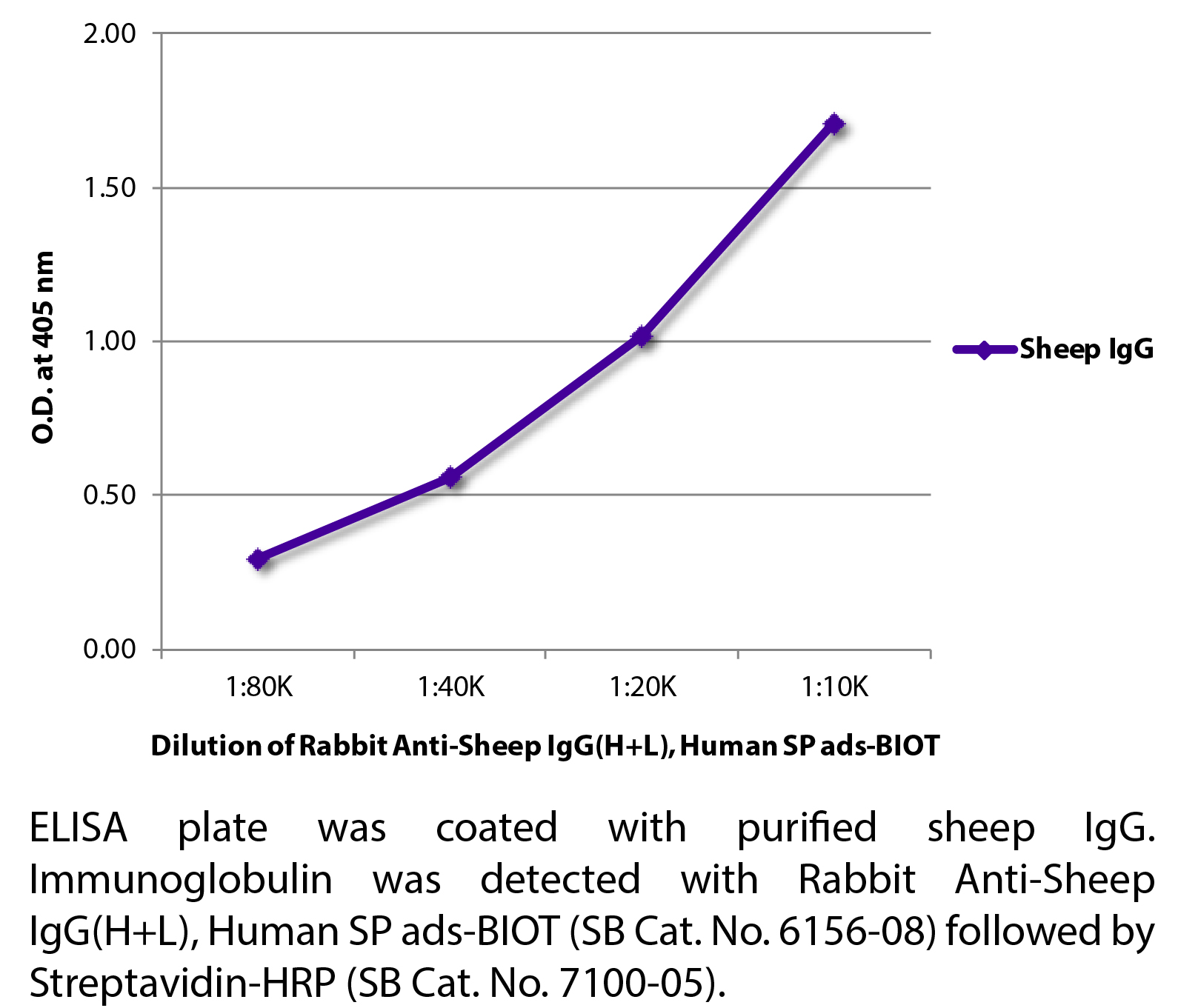 Rabbit Anti-Sheep IgG(H+L), Human SP ads-BIOT - 1.0 mg