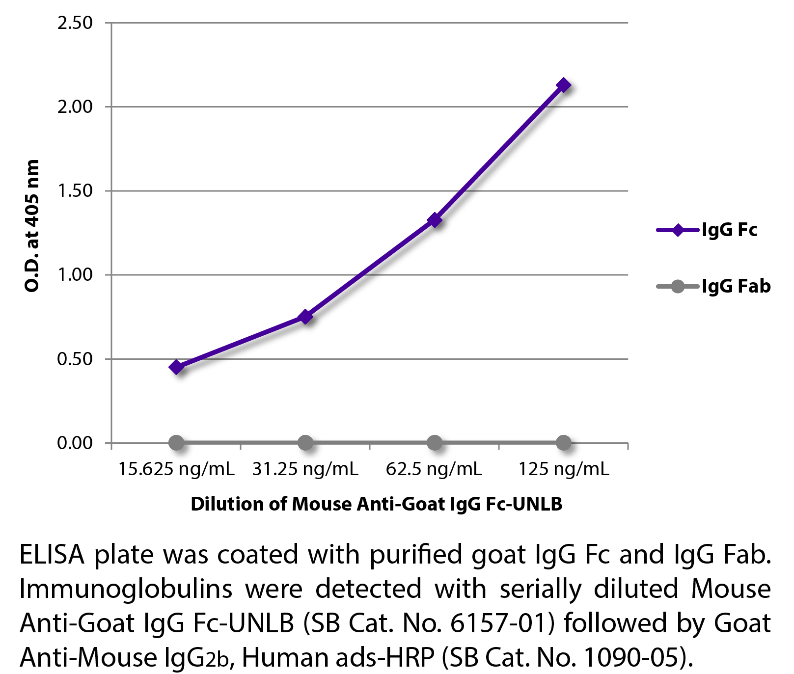 Mouse Anti-Goat IgG Fc-UNLB - 0.5 mg