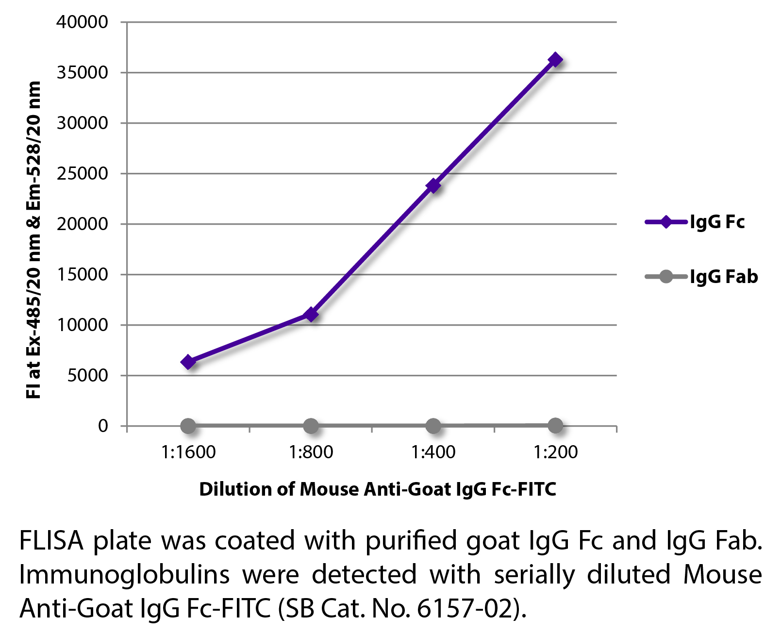 Mouse Anti-Goat IgG Fc-FITC - 0.5 mg