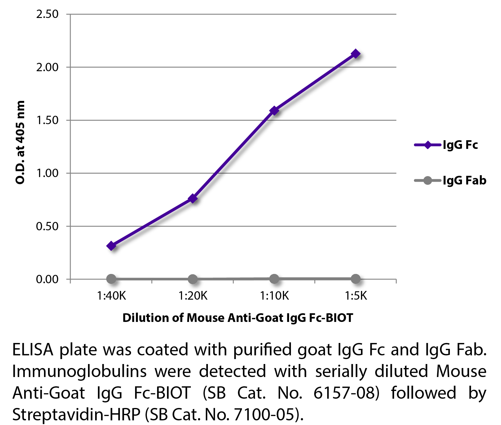 Mouse Anti-Goat IgG Fc-BIOT - 0.5 mg