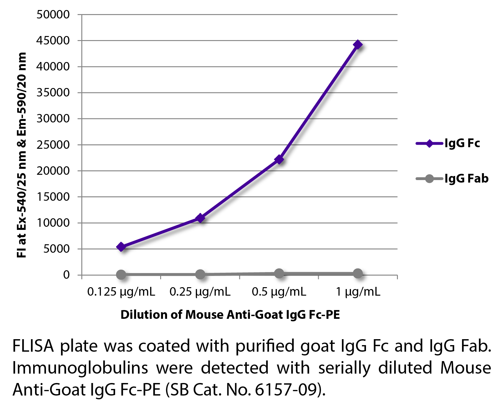 Mouse Anti-Goat IgG Fc-PE - 0.1 mg