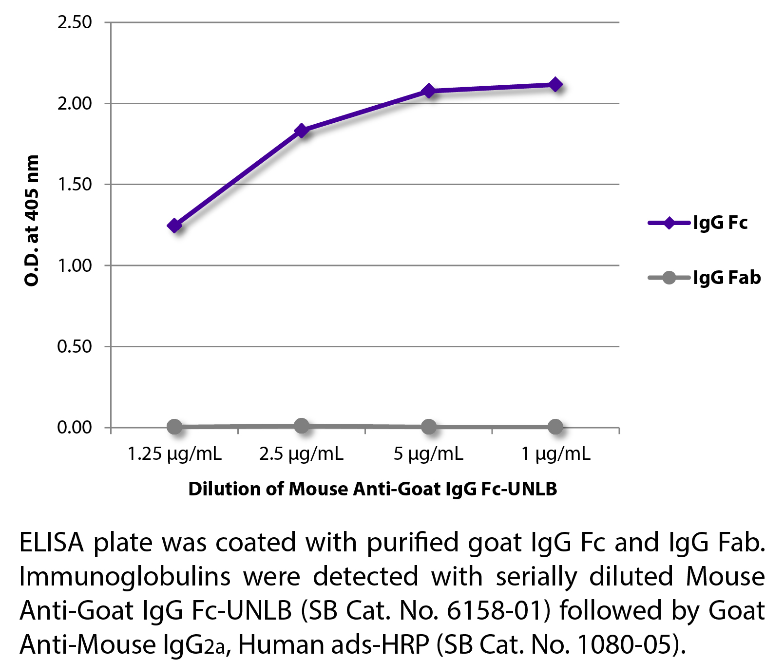 Mouse Anti-Goat IgG Fc-UNLB - 0.5 mg