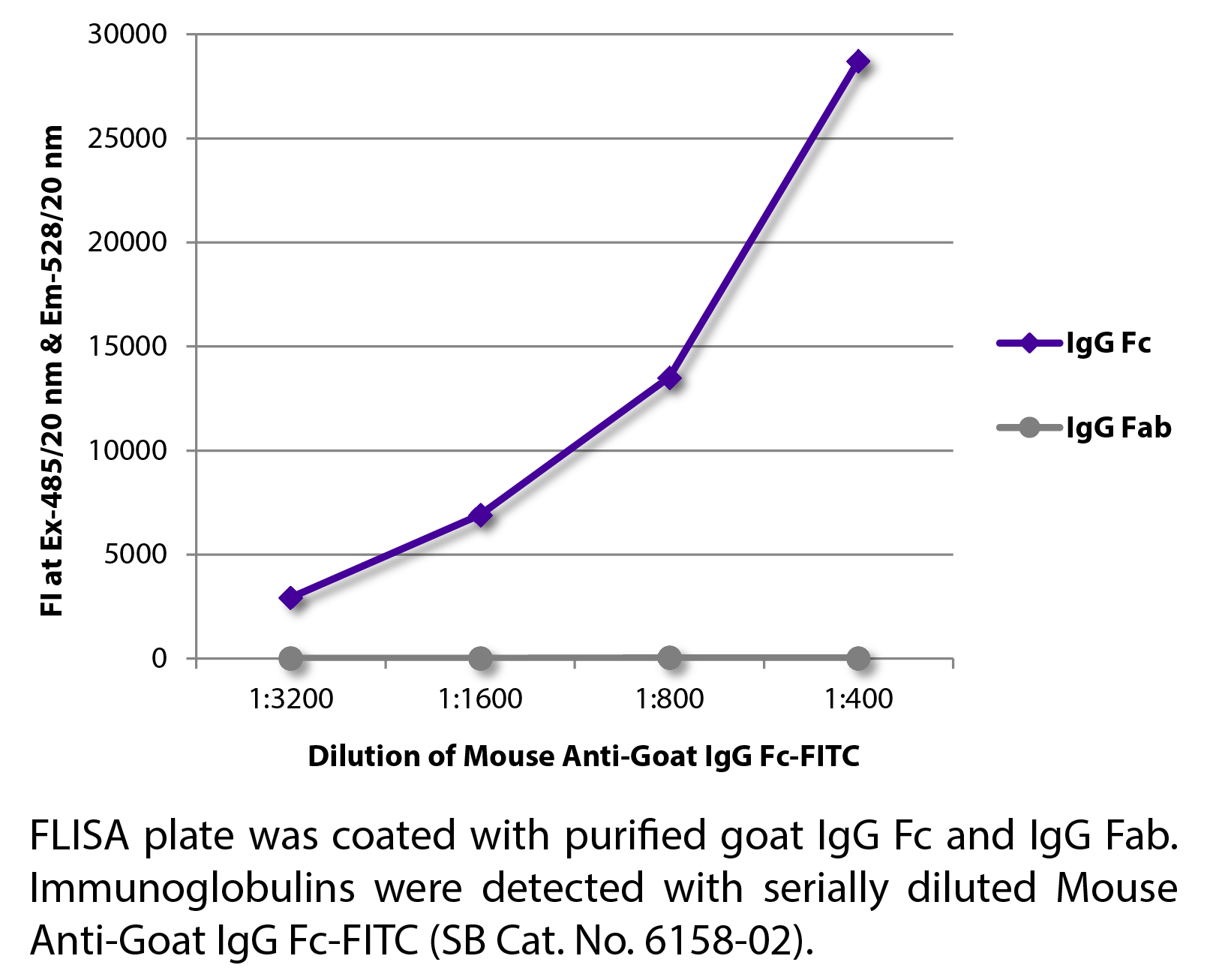 Mouse Anti-Goat IgG Fc-FITC - 0.5 mg