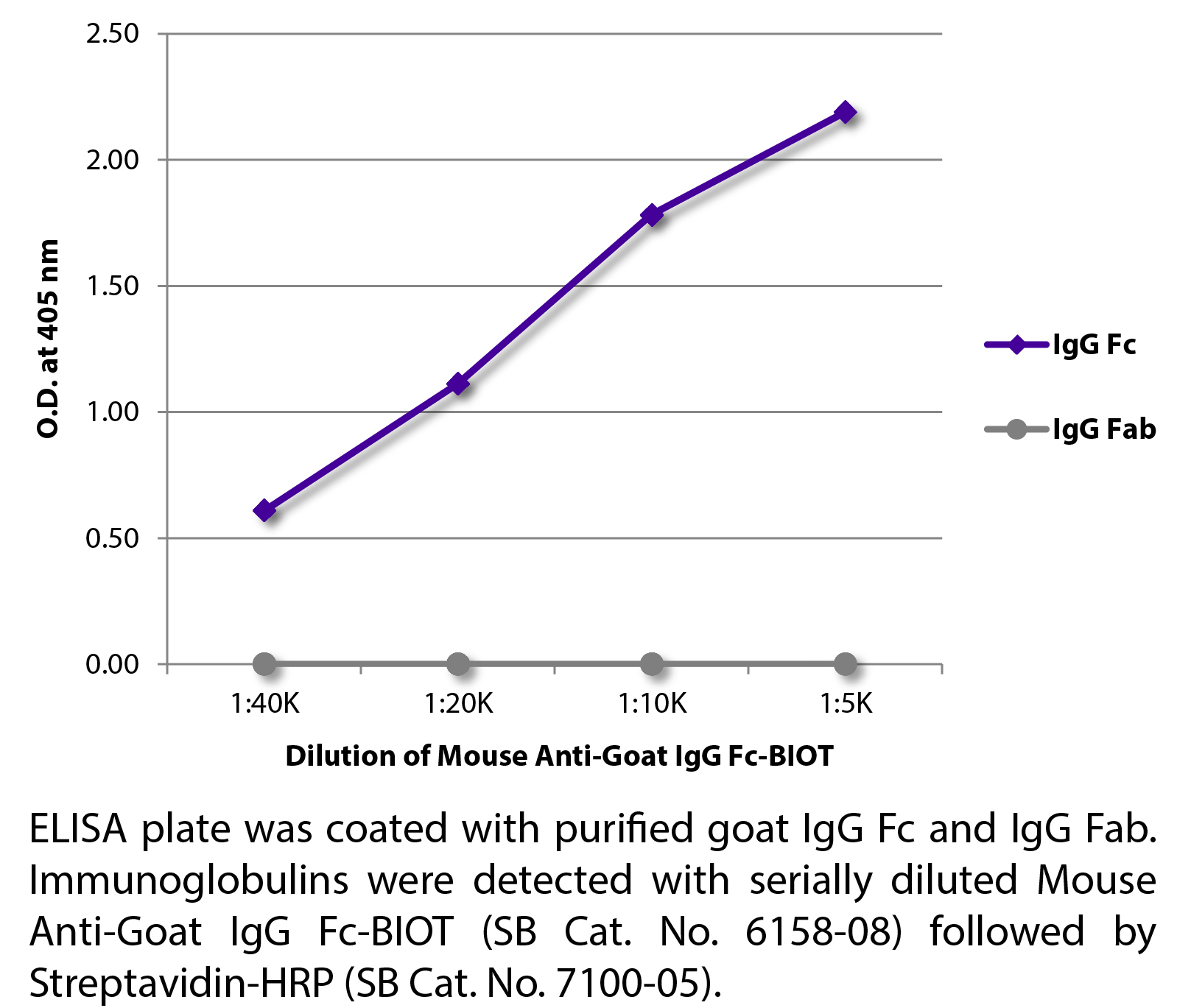 Mouse Anti-Goat IgG Fc-BIOT - 0.5 mg