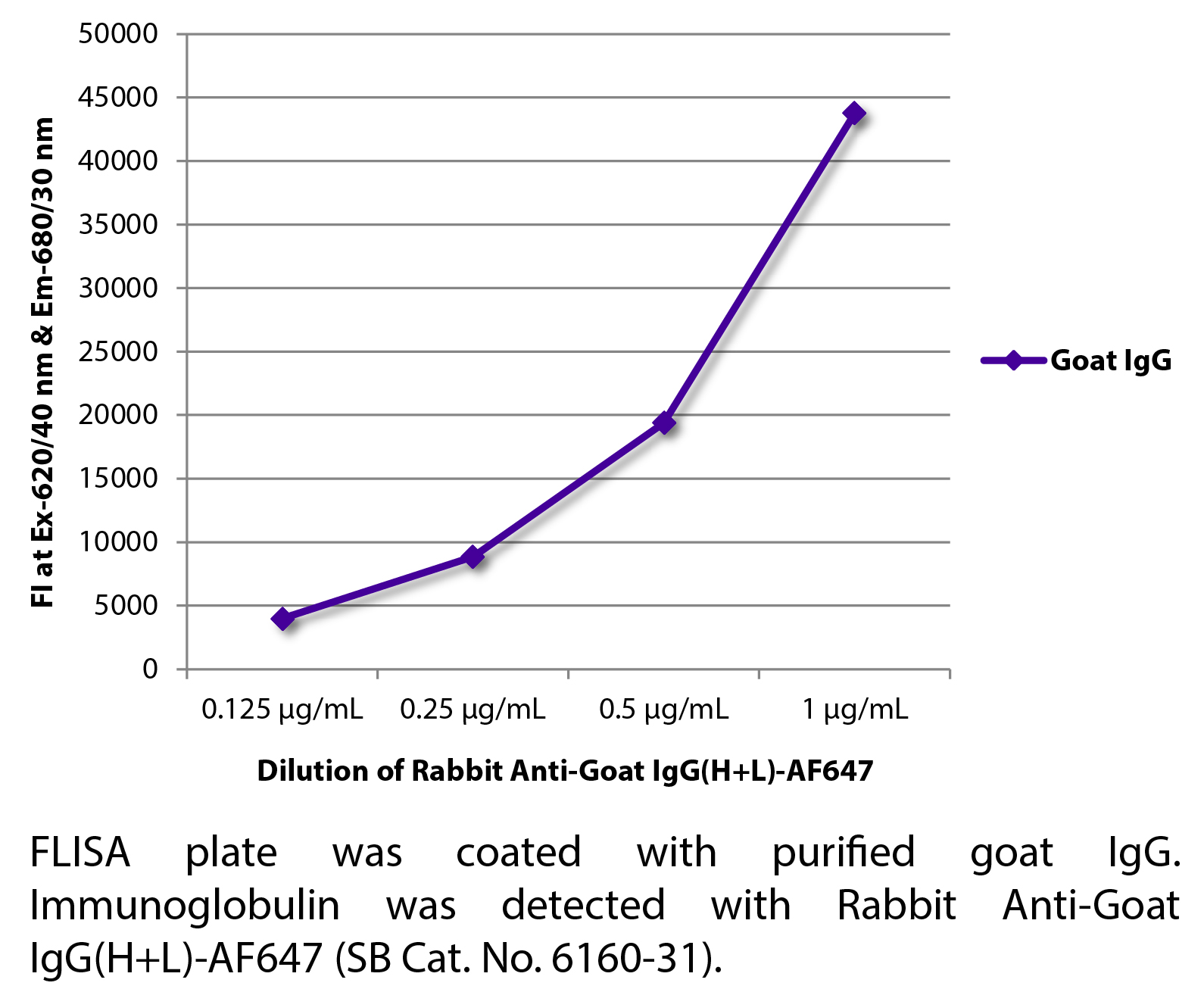 Rabbit Anti-Goat IgG(H+L)-AF647 - 1.0 mg