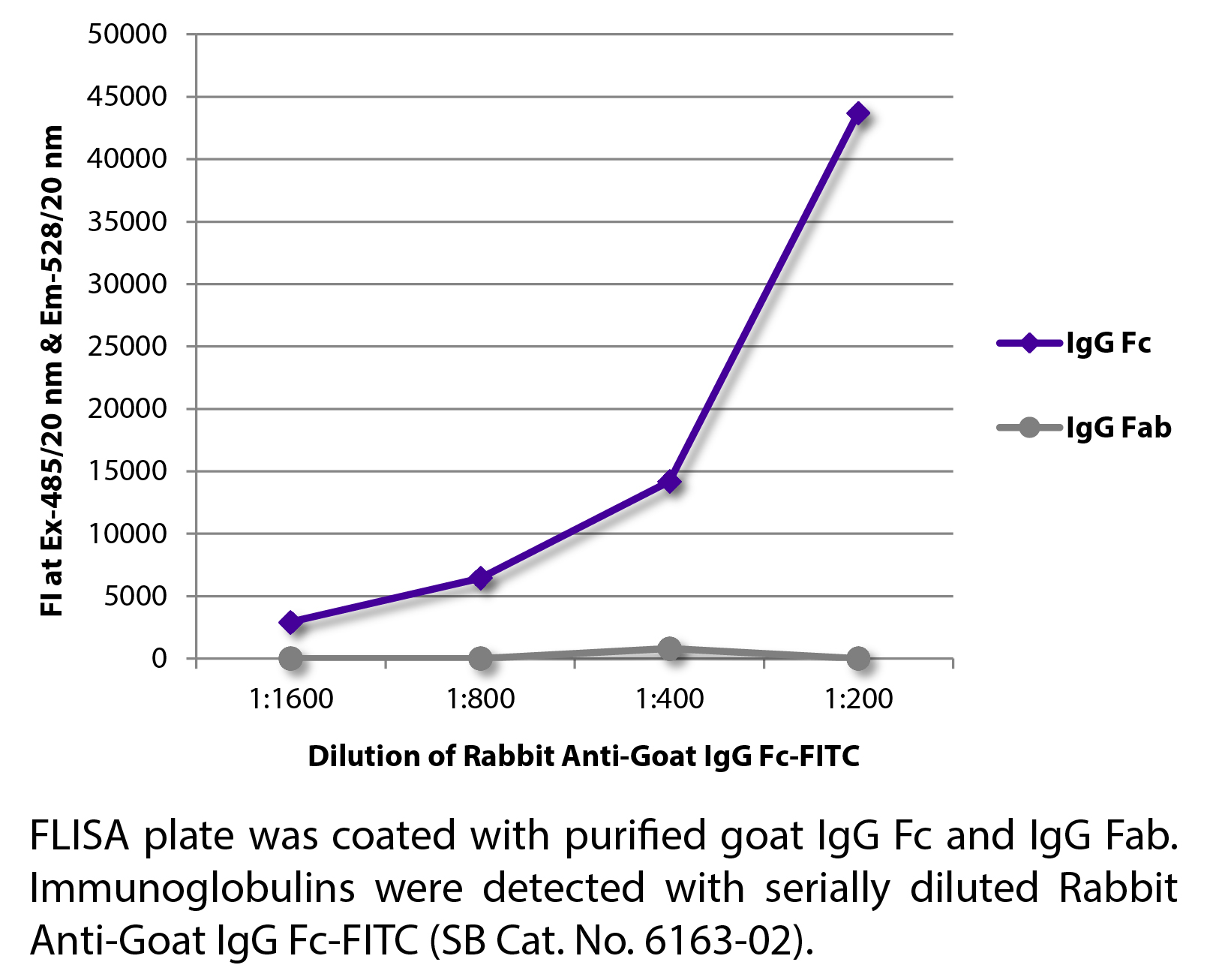 Rabbit Anti-Goat IgG Fc-FITC - 0.5 mg