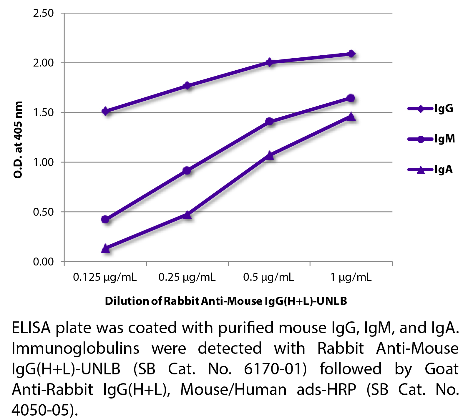 Rabbit Anti-Mouse IgG(H+L)-UNLB - 1.0 mg