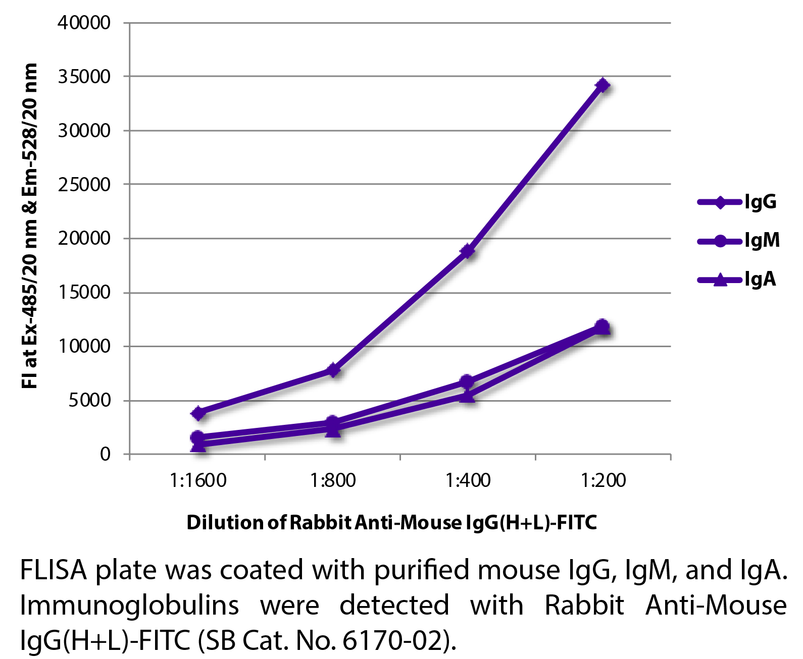 Rabbit Anti-Mouse IgG(H+L)-FITC - 1.0 mg