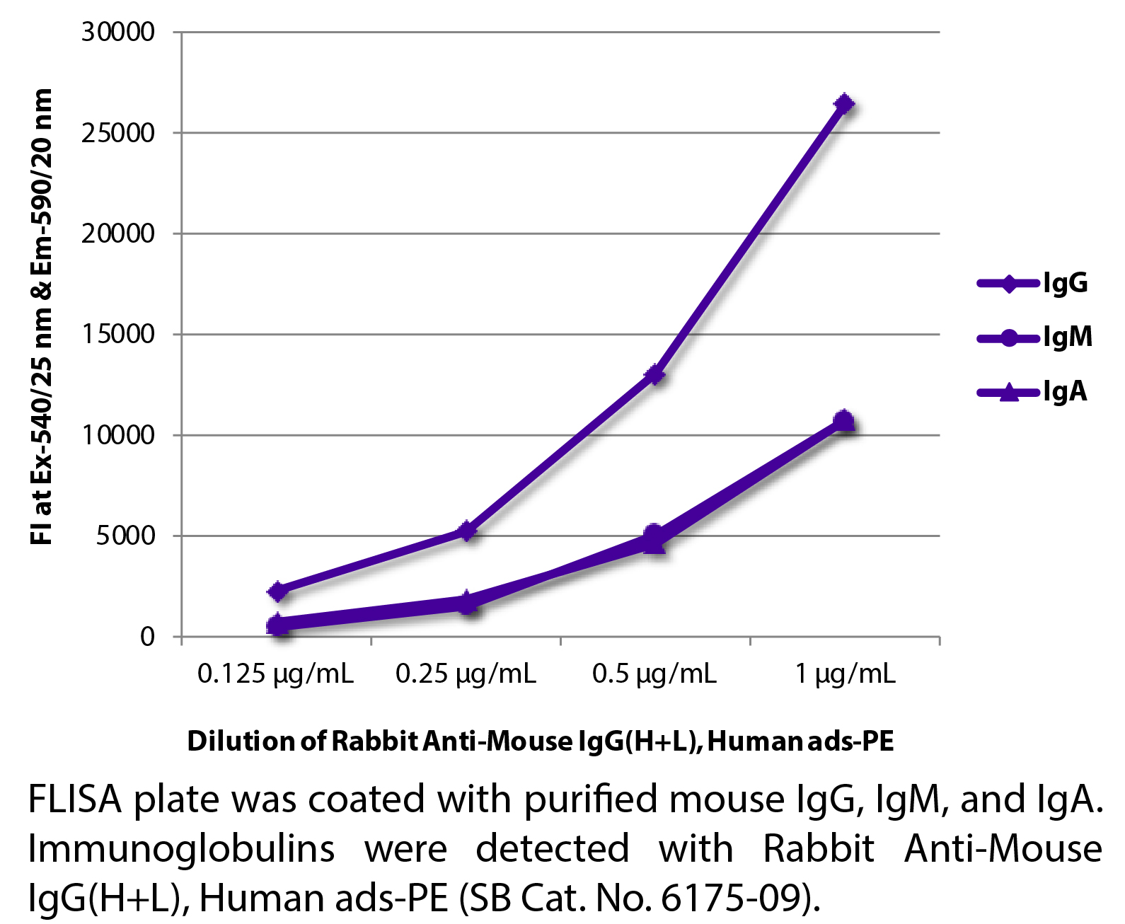 Rabbit Anti-Mouse IgG(H+L), Human ads-PE - 0.5 mg