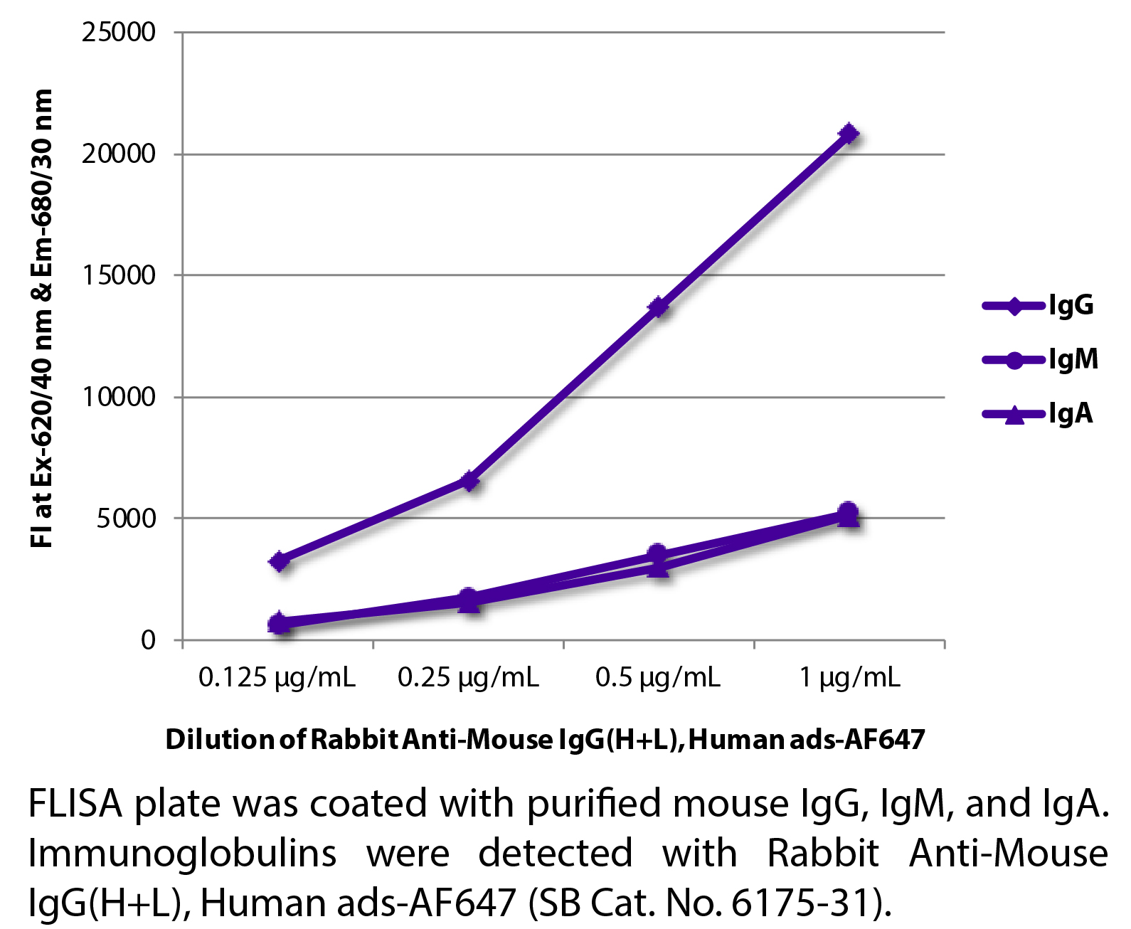 Rabbit Anti-Mouse IgG(H+L), Human ads-AF647 - 1.0 mg