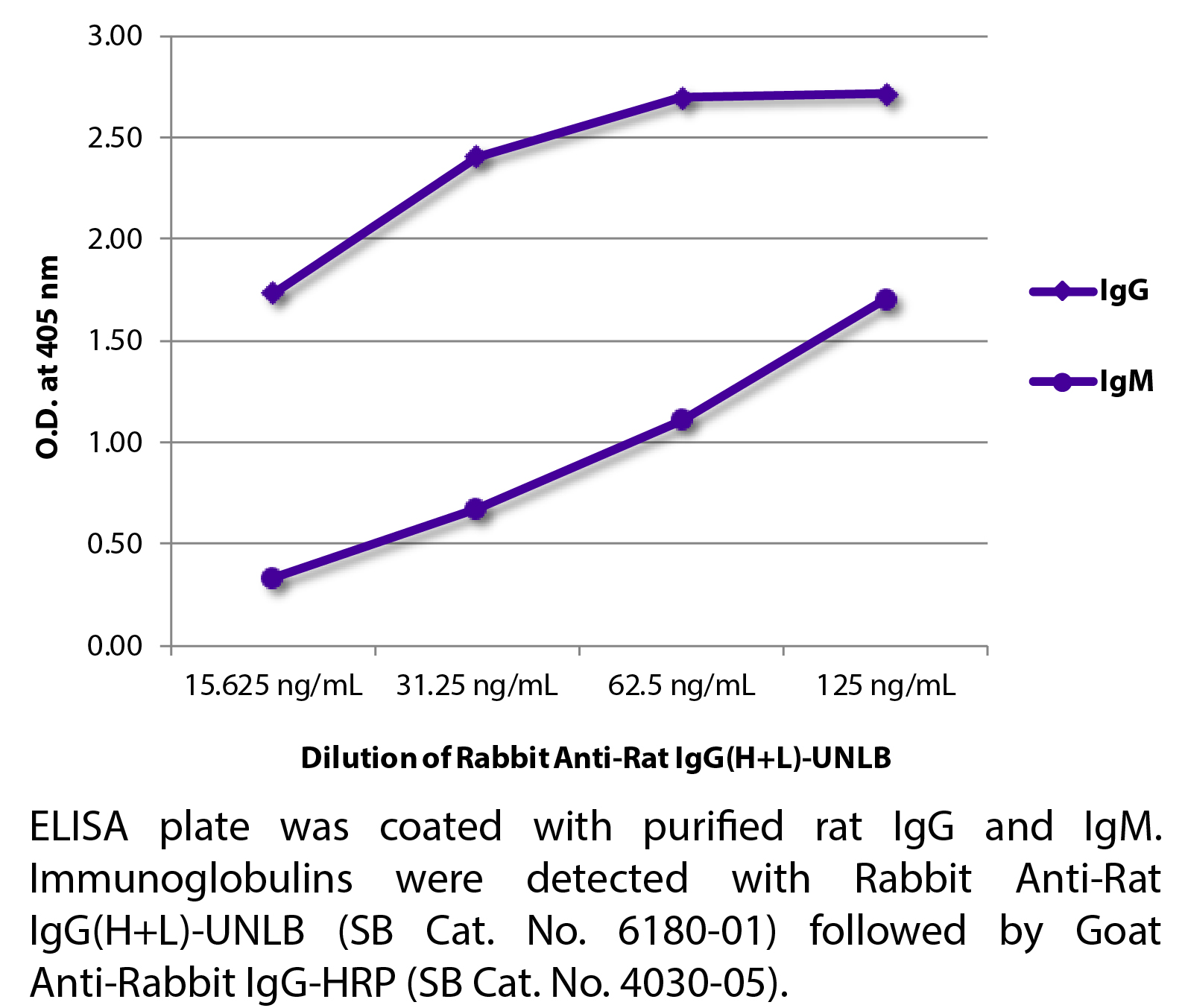 Rabbit Anti-Rat IgG(H+L)-UNLB - 1.0 mg