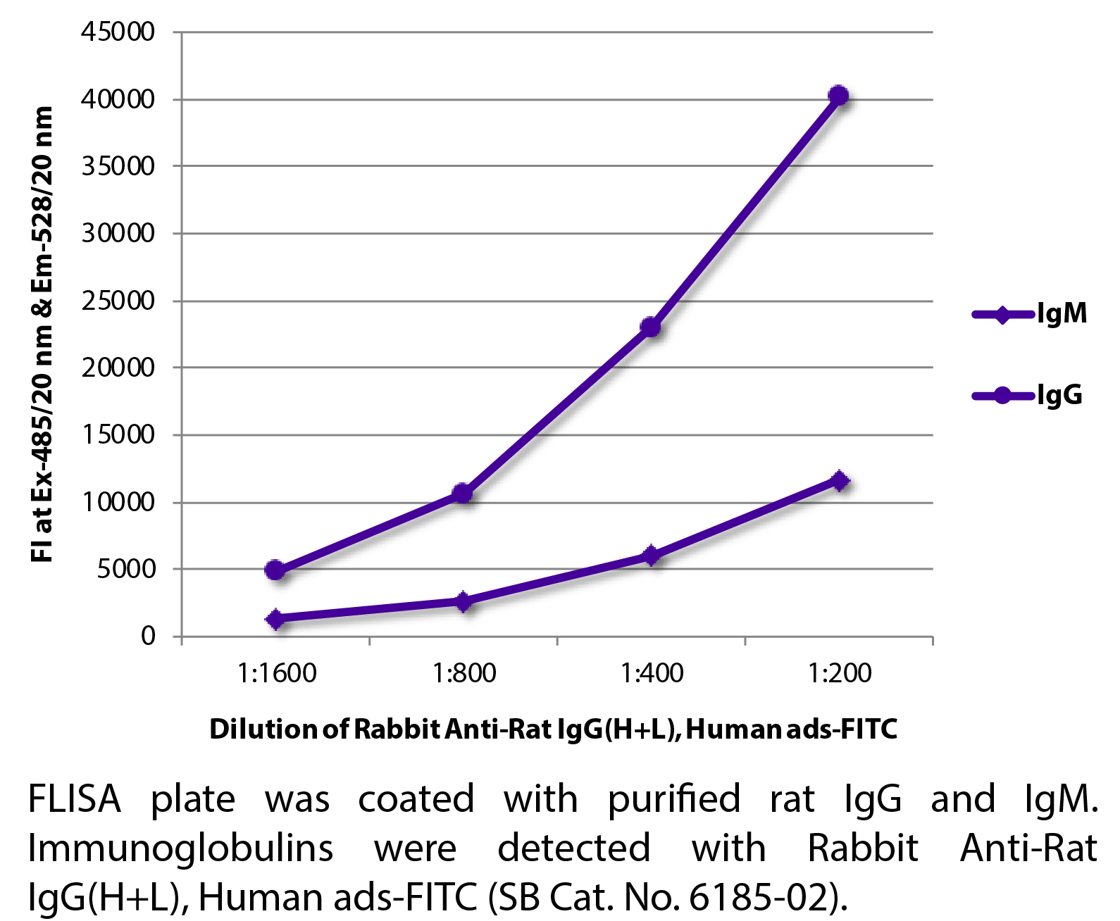 Rabbit Anti-Rat IgG(H+L), Human ads-FITC - 1.0 mg