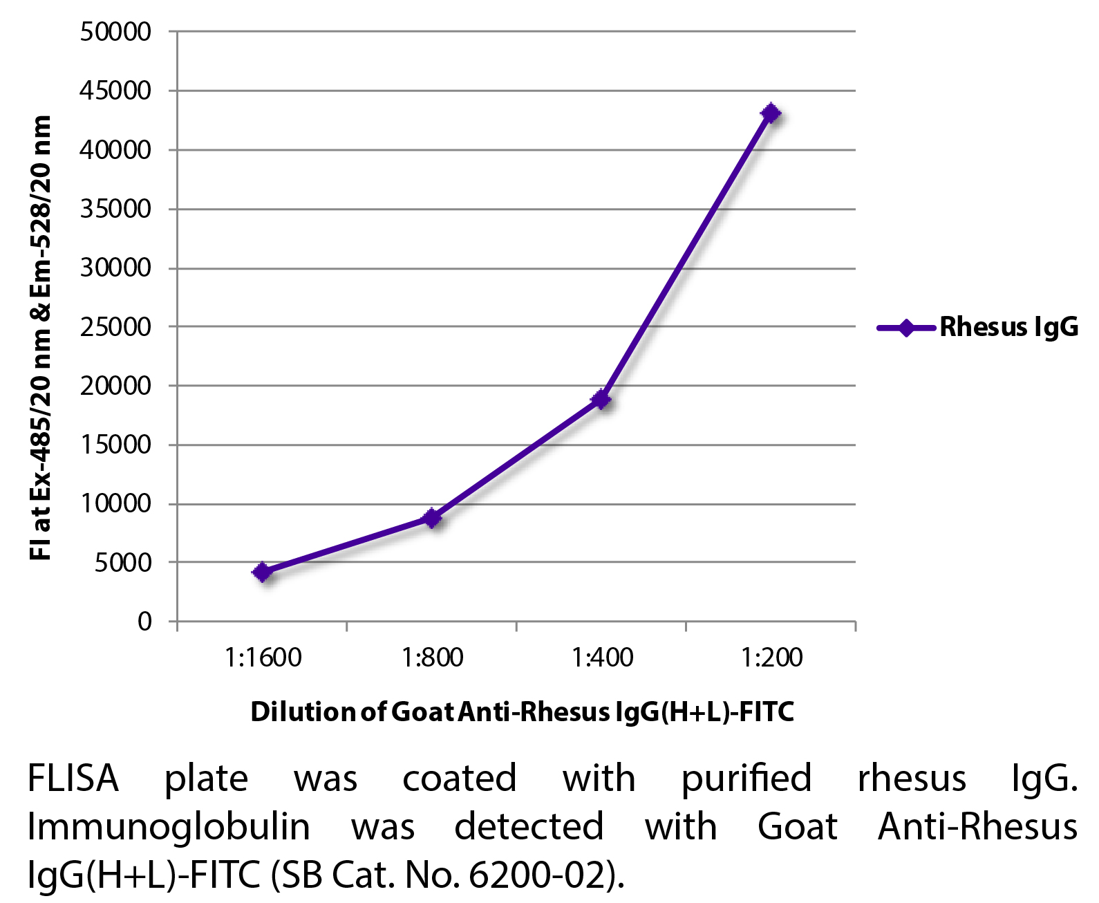 Goat Anti-Rhesus IgG(H+L)-FITC - 1.0 mg