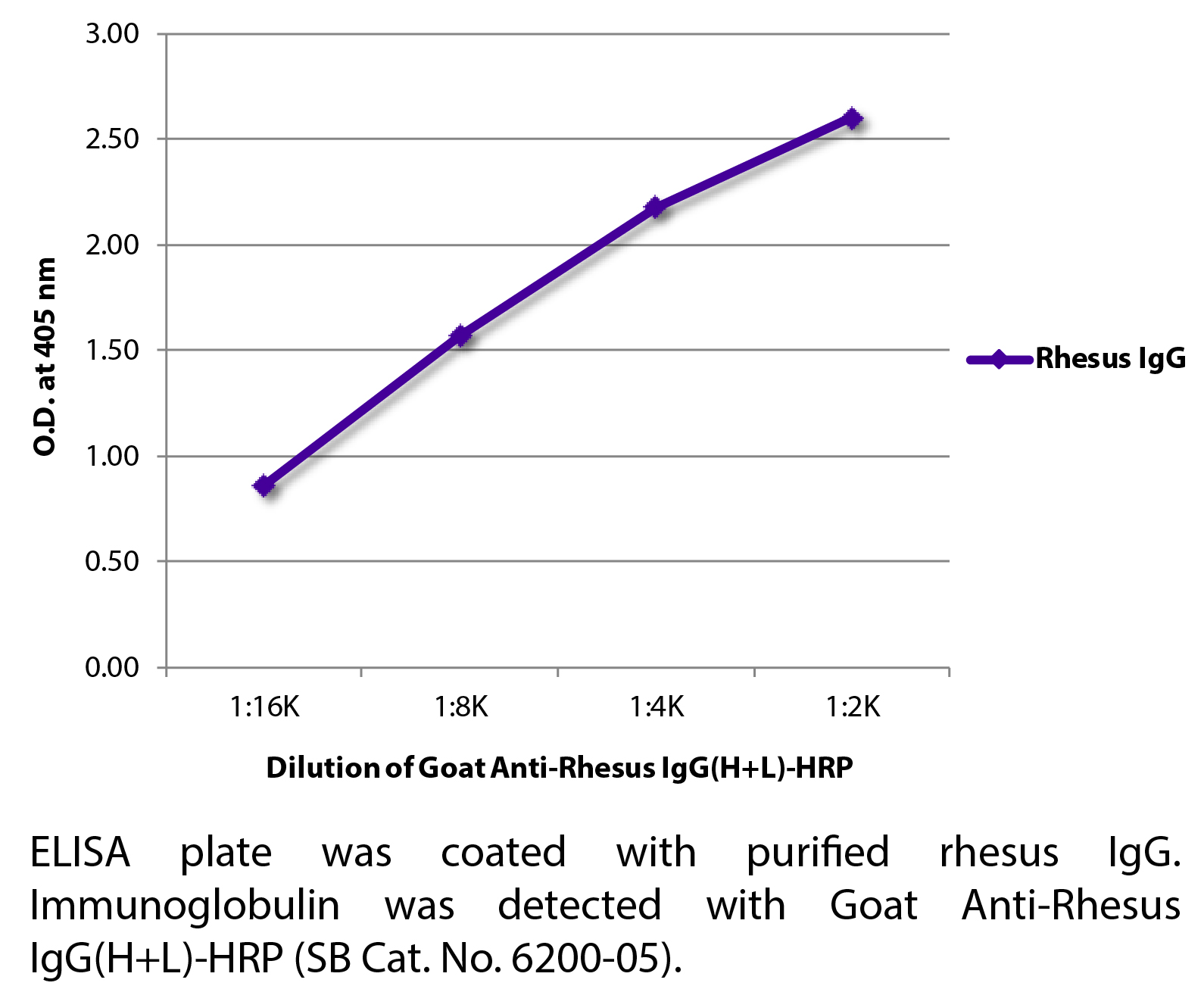 Goat Anti-Rhesus IgG(H+L)-HRP - 1.0 mL