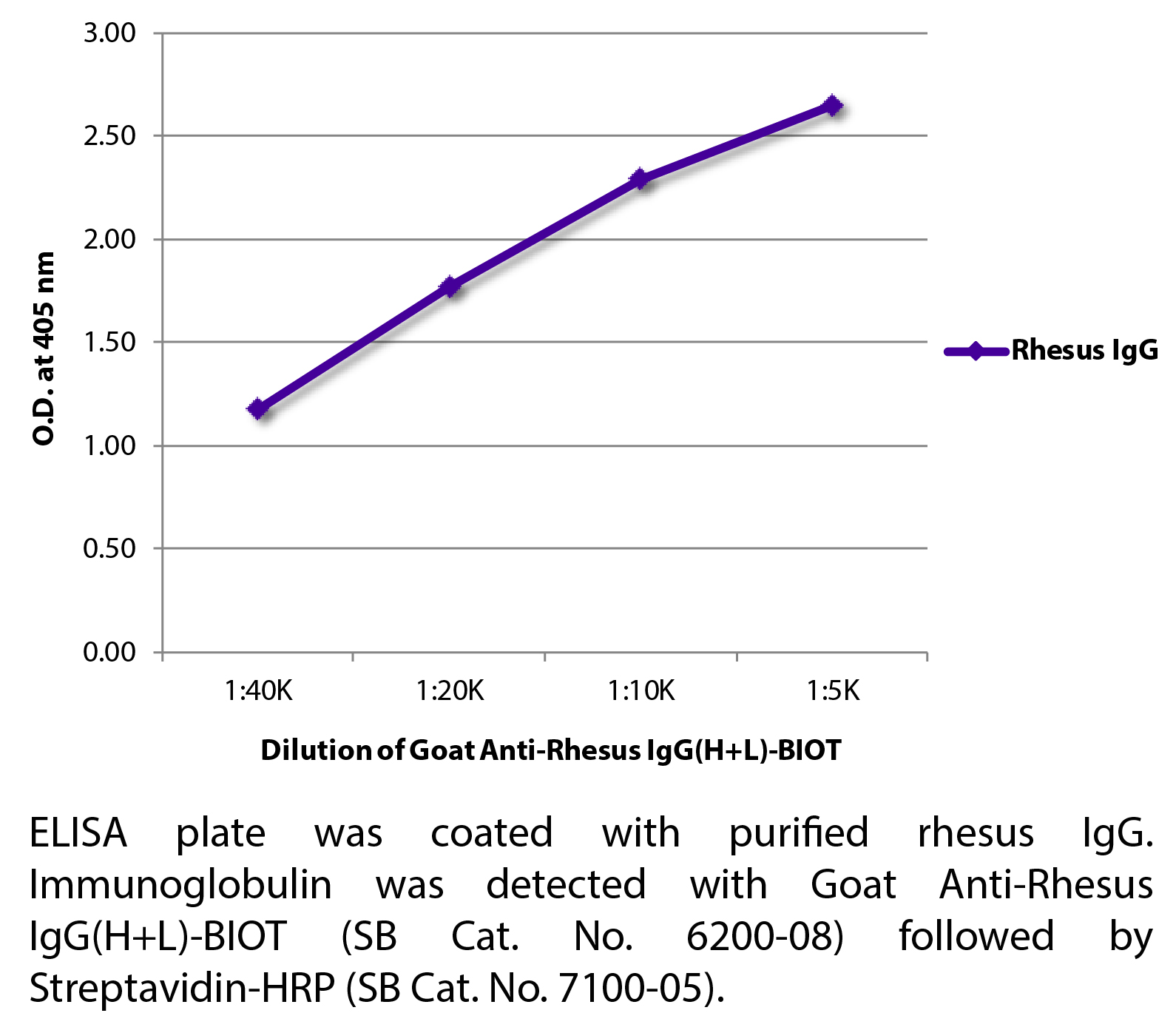 Goat Anti-Rhesus IgG(H+L)-BIOT - 1.0 mg