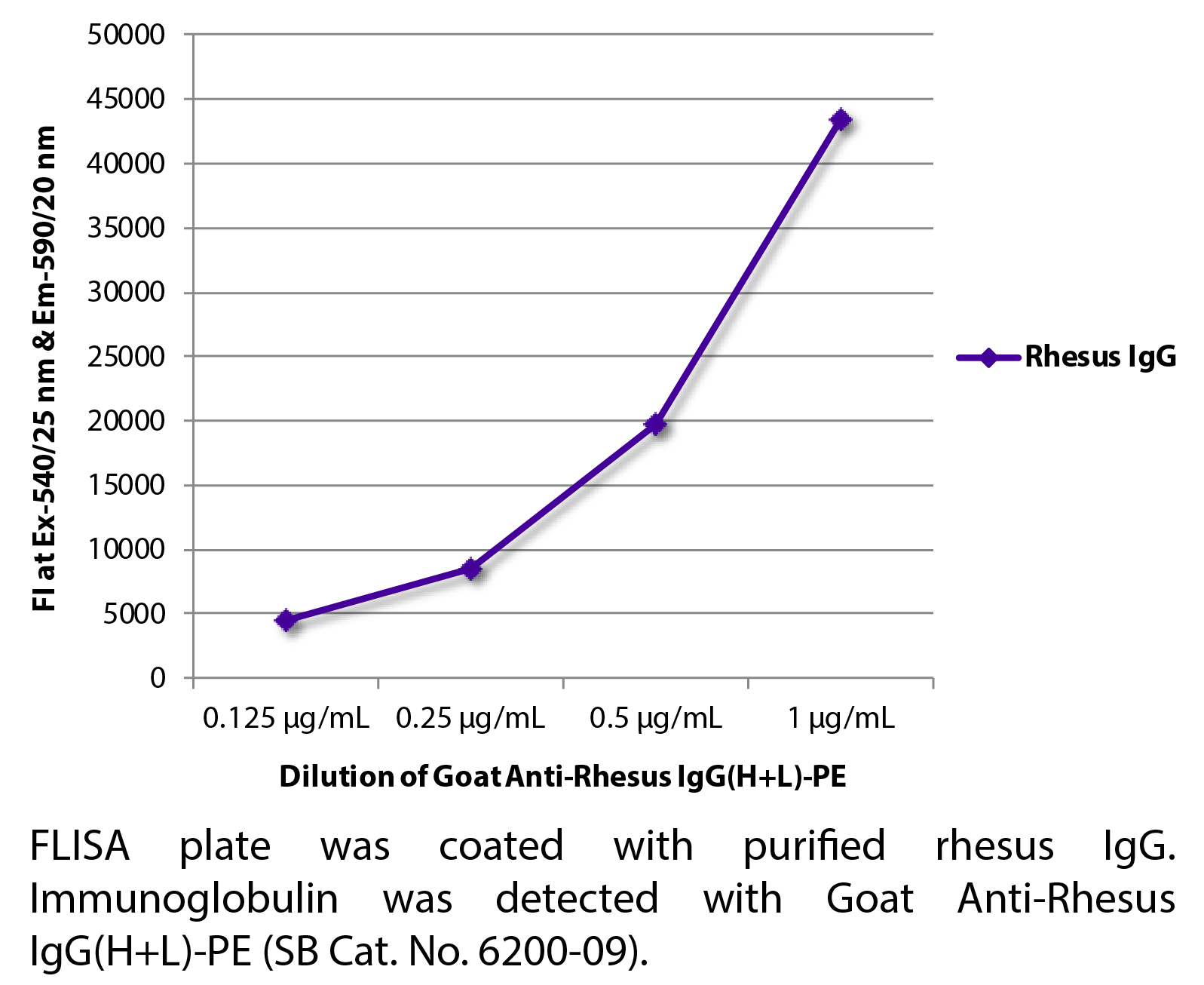 Goat Anti-Rhesus IgG(H+L)-PE - 0.5 mg