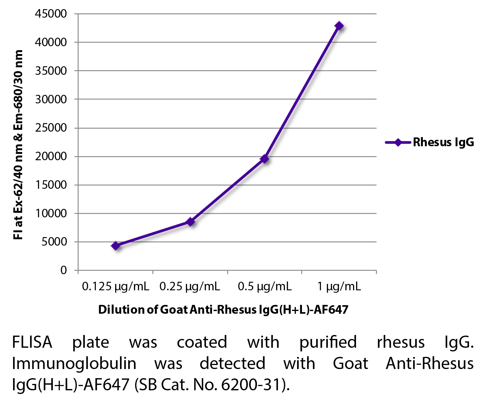 Goat Anti-Rhesus IgG(H+L)-AF647 - 1.0 mg