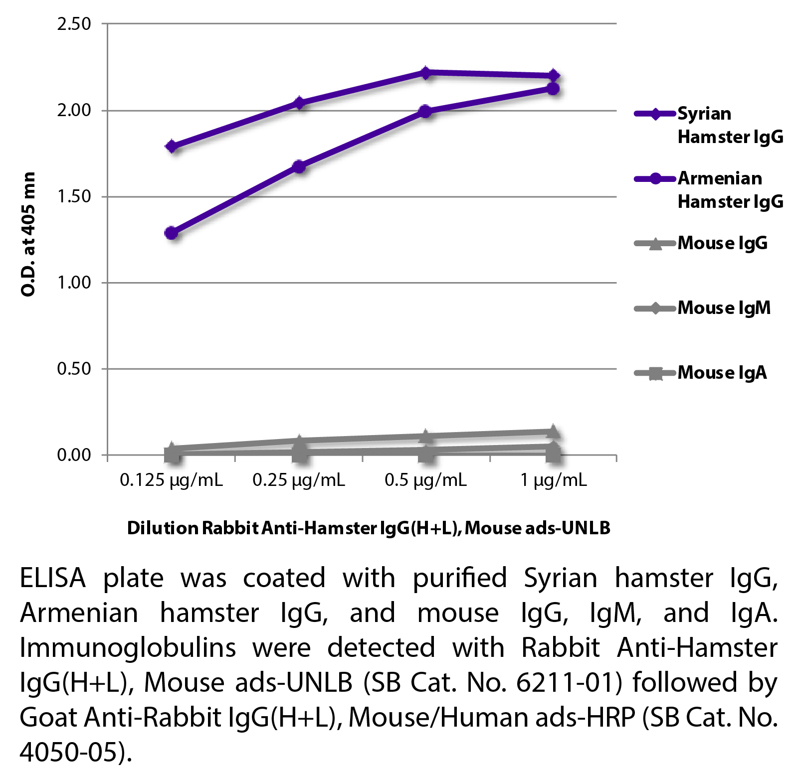 Rabbit Anti-Hamster IgG(H+L), Mouse ads-UNLB - 0.5 mg