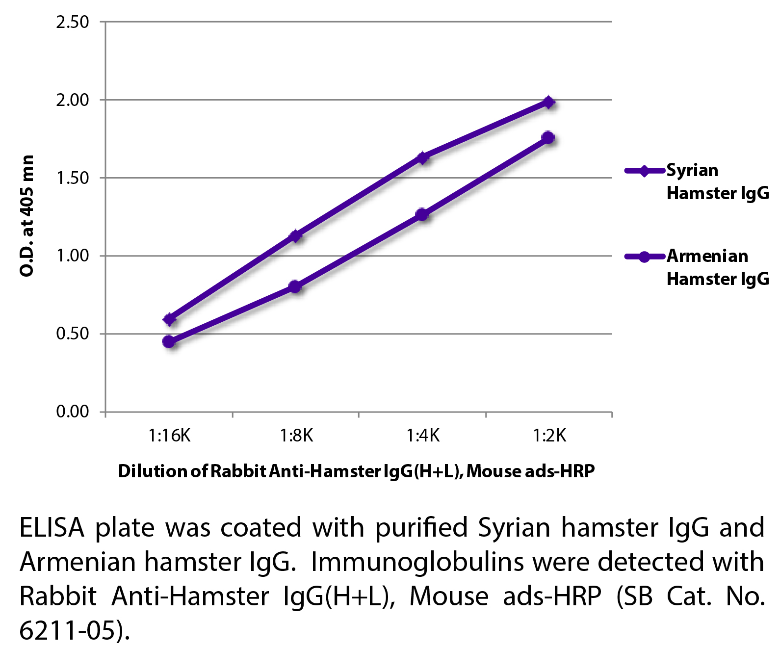 Rabbit Anti-Hamster IgG(H+L), Mouse ads-HRP - 1.0 mL